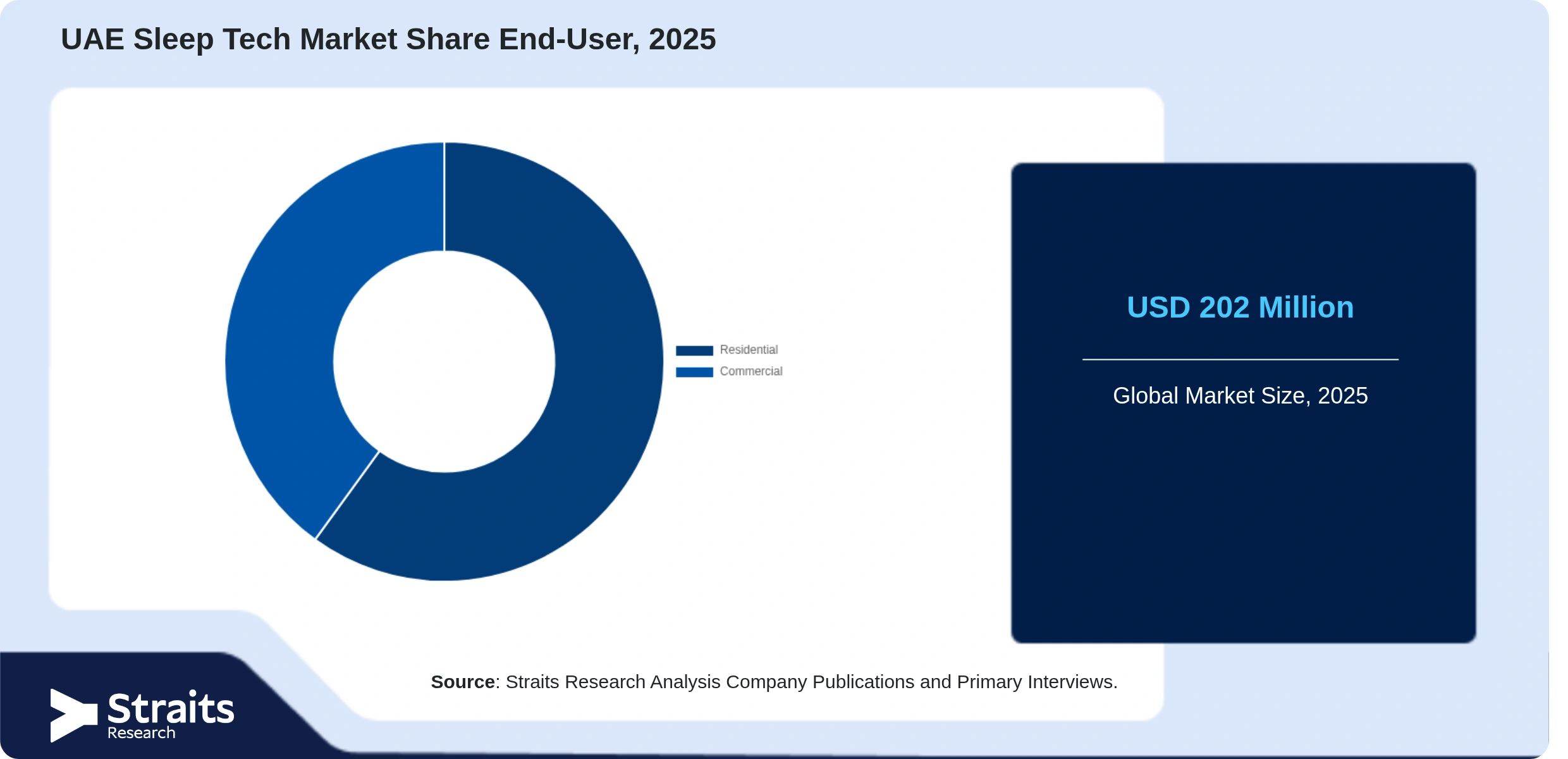 UAE Sleep Tech Market Share By Segments