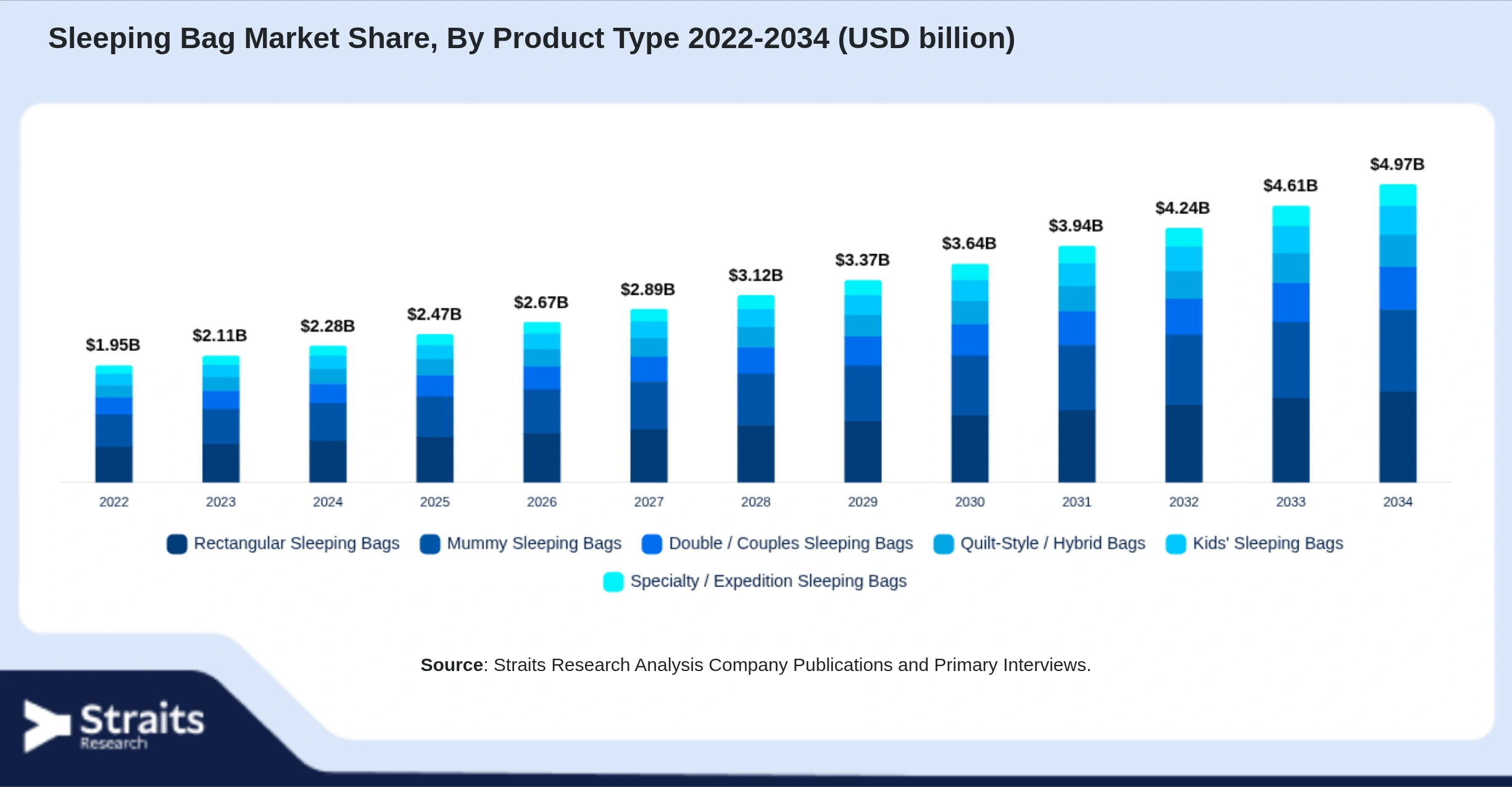 Sleeping Bag Market Size By Segments