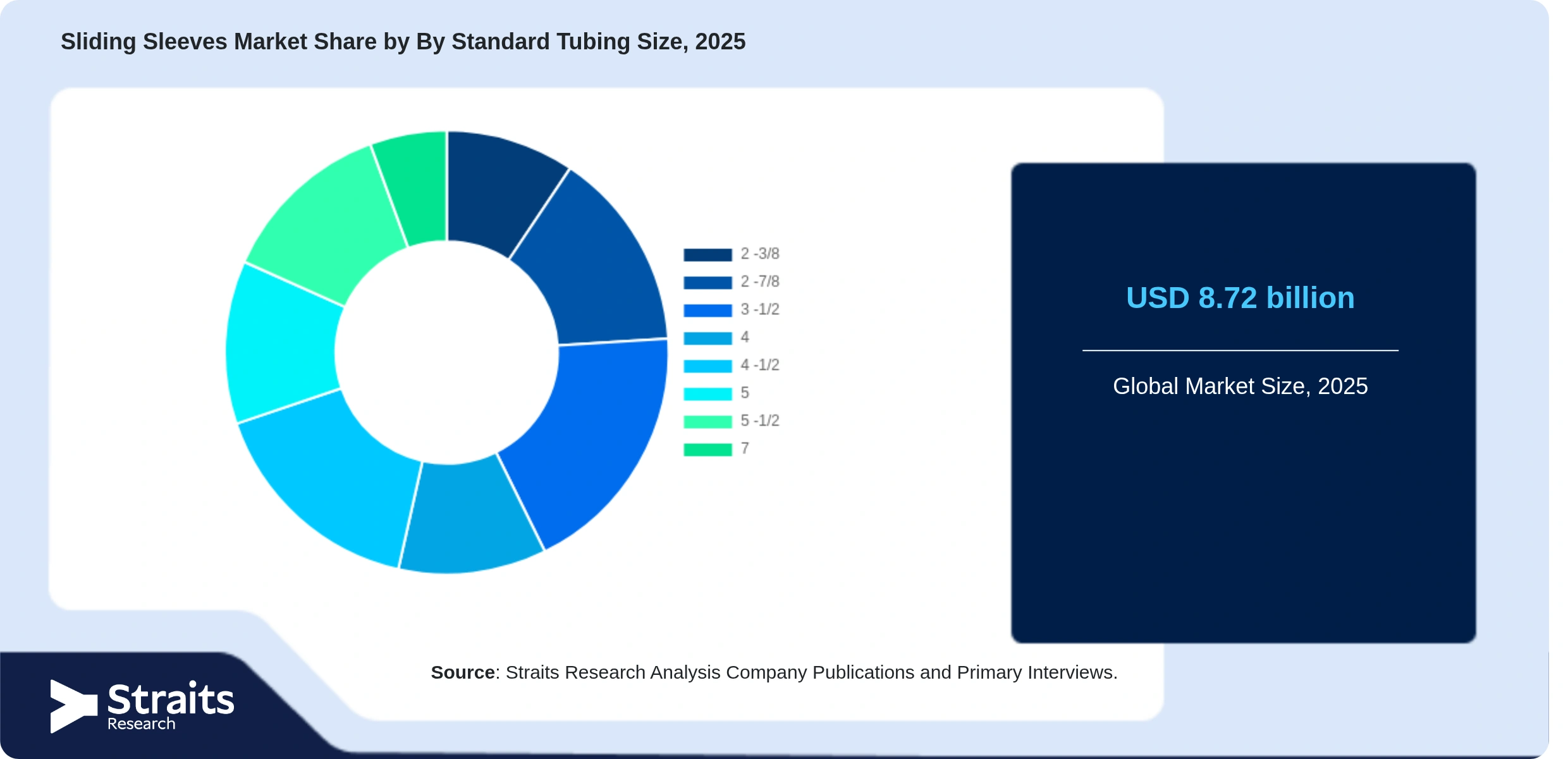 Sliding Sleeves Market Share By Segments