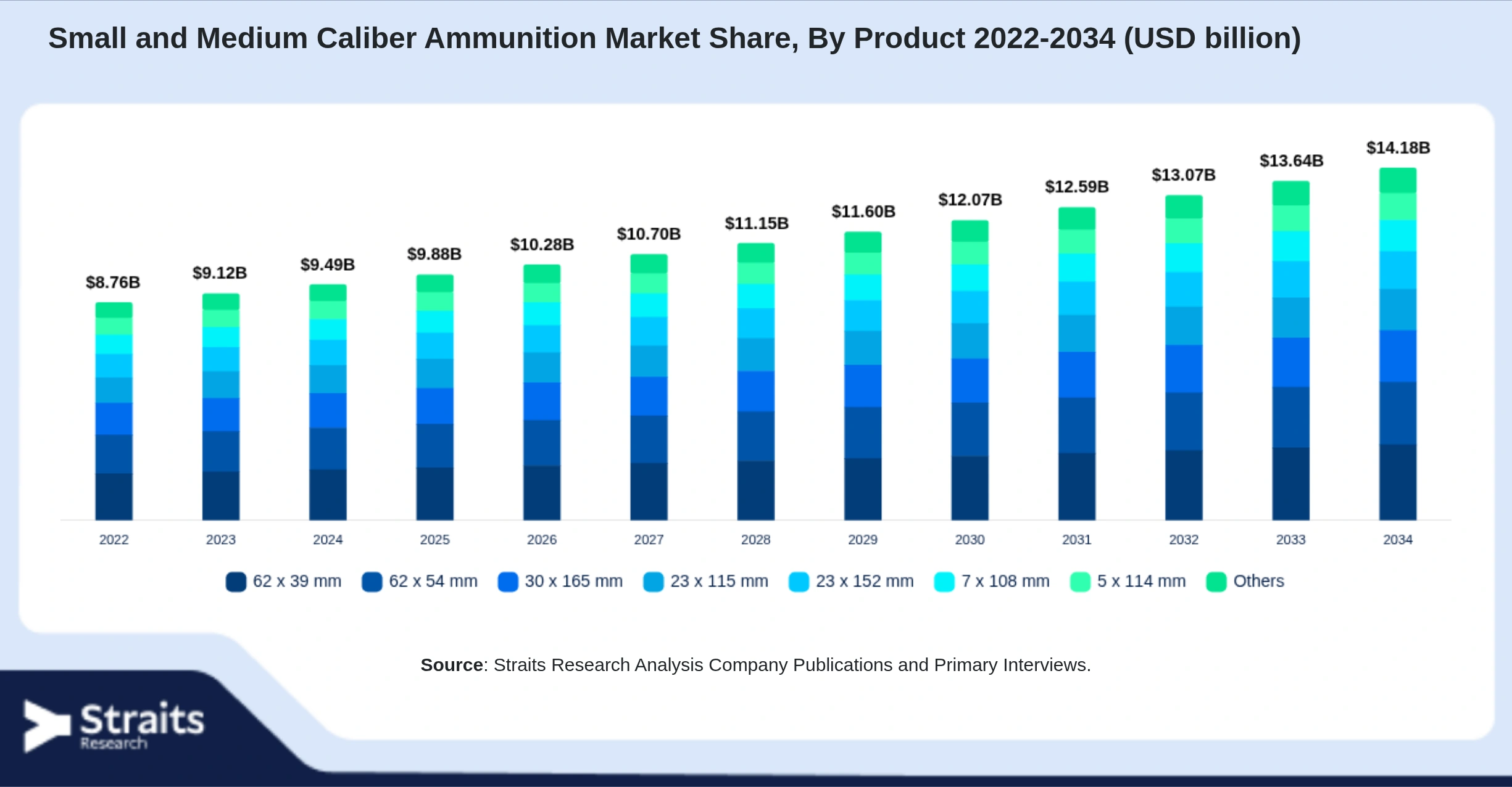 Small and Medium Caliber Ammunition Market Size By Segments