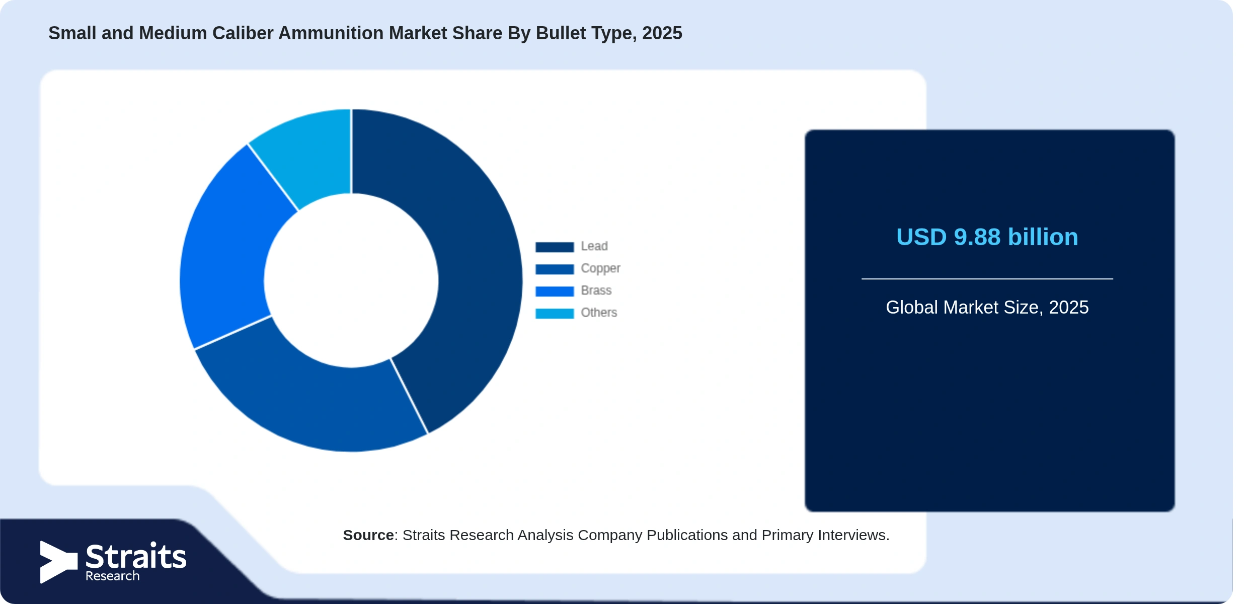 Small and Medium Caliber Ammunition Market Share By Segments