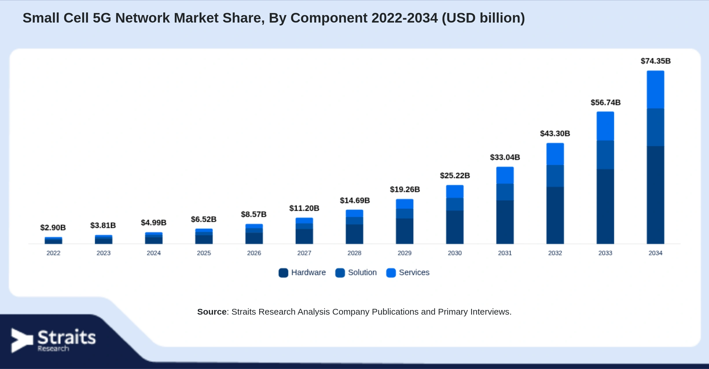 Small Cell 5G Network Market Size By Segments