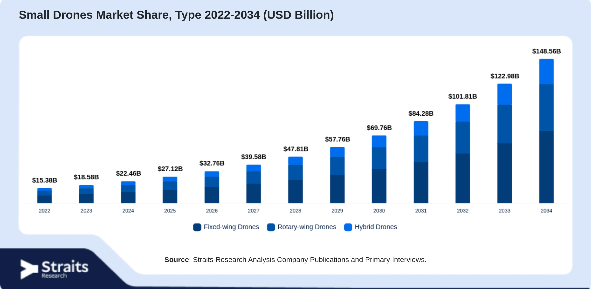 Small Drones Market Size By Segments