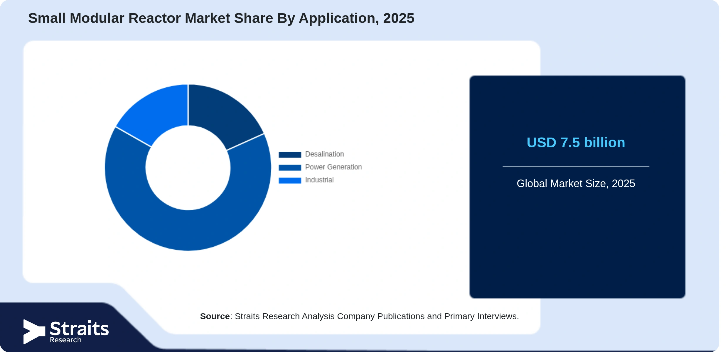 Small Modular Reactor Market Share By Segments
