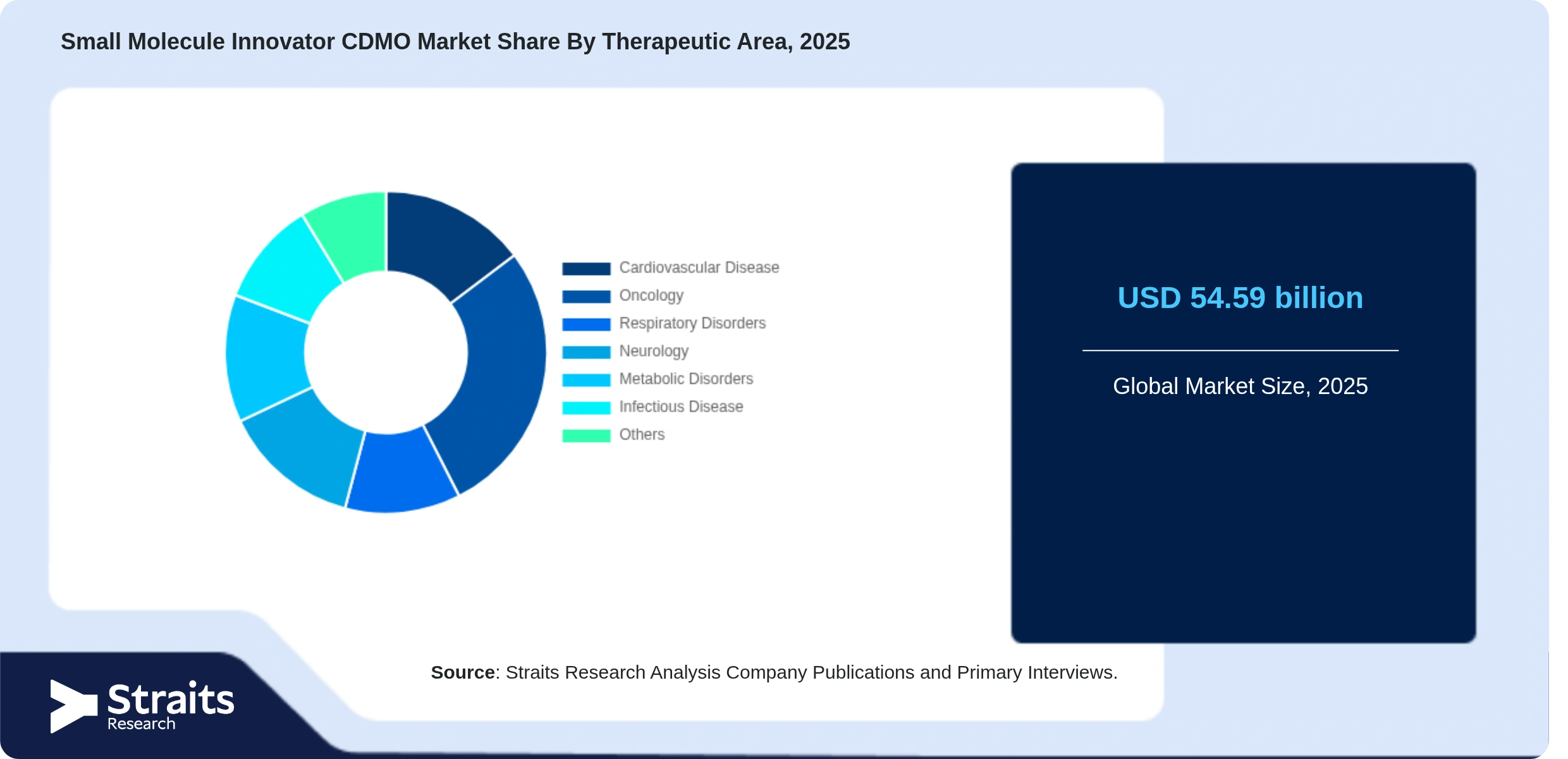 Small Molecule Innovator CDMO Market Share By Segments