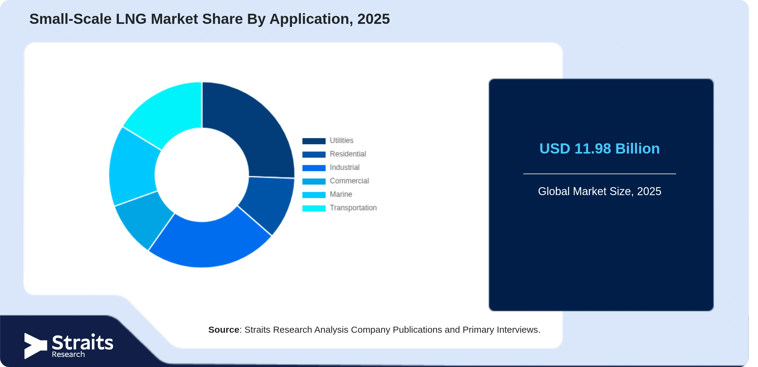 Small-Scale LNG Market Share By Segments