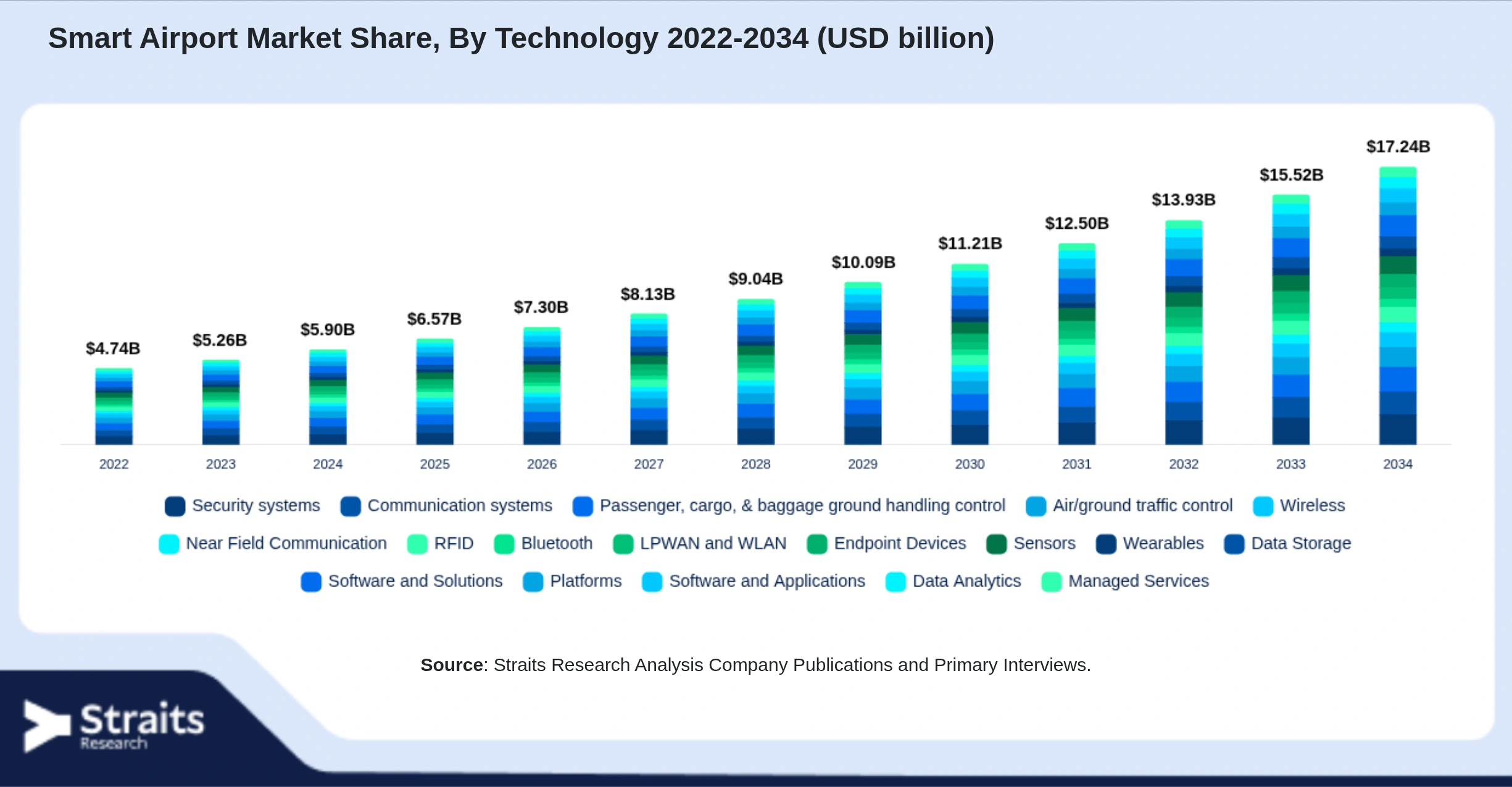 Smart Airport Market Size By Segments