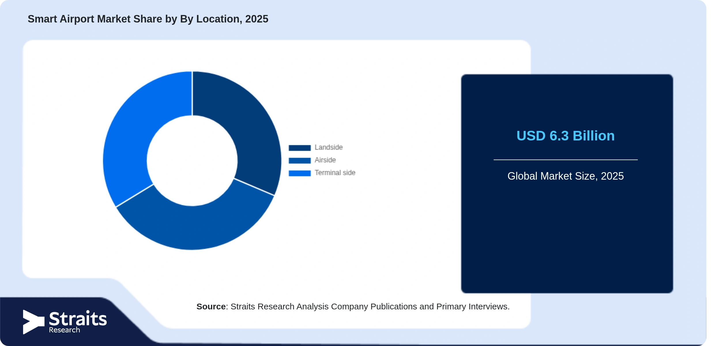 Smart Airport Market Share By Segments