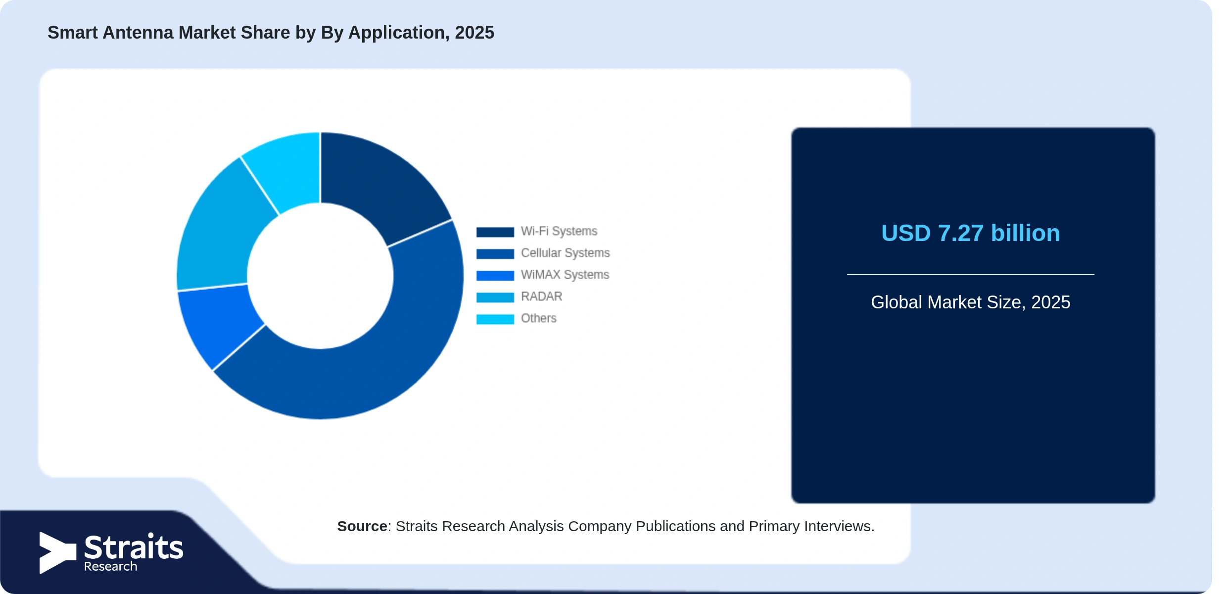 Smart Antenna Market Share By Segments