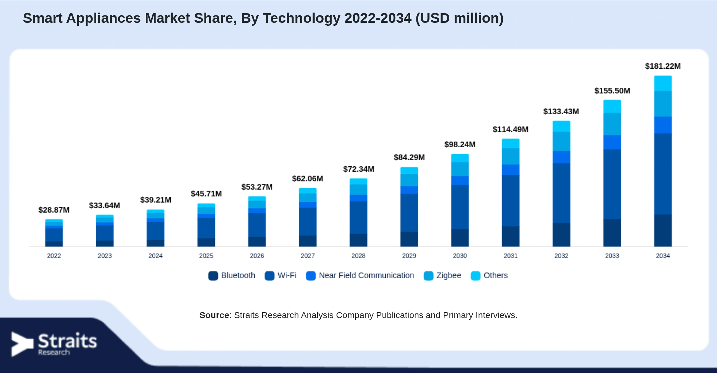 Smart Appliances Market Size By Segments