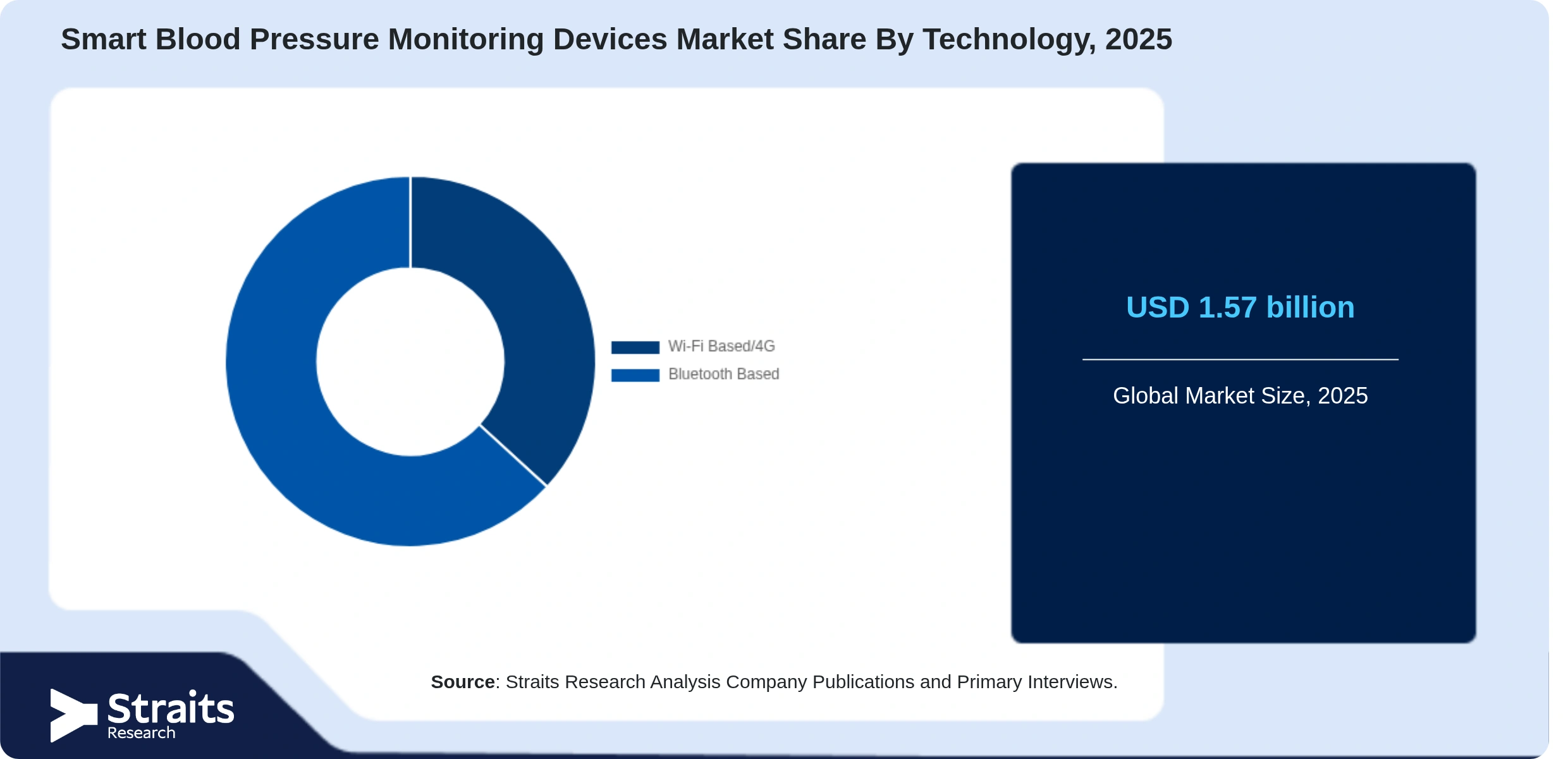 Smart Blood Pressure Monitoring Devices Market Share By Segments