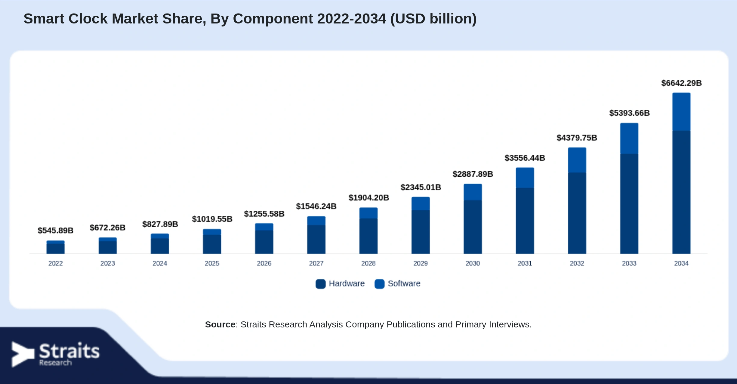 Smart Clock Market Size By Segments