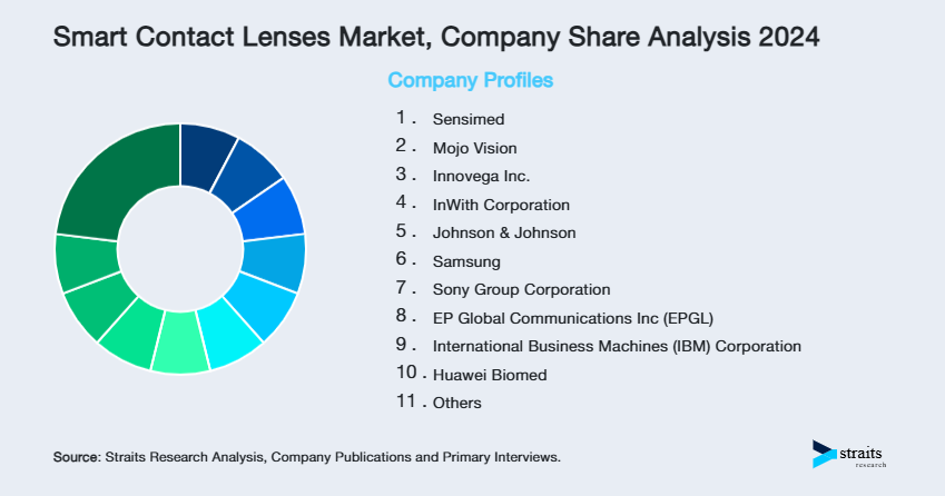 Smart Contact Lenses Market Share of Key Players