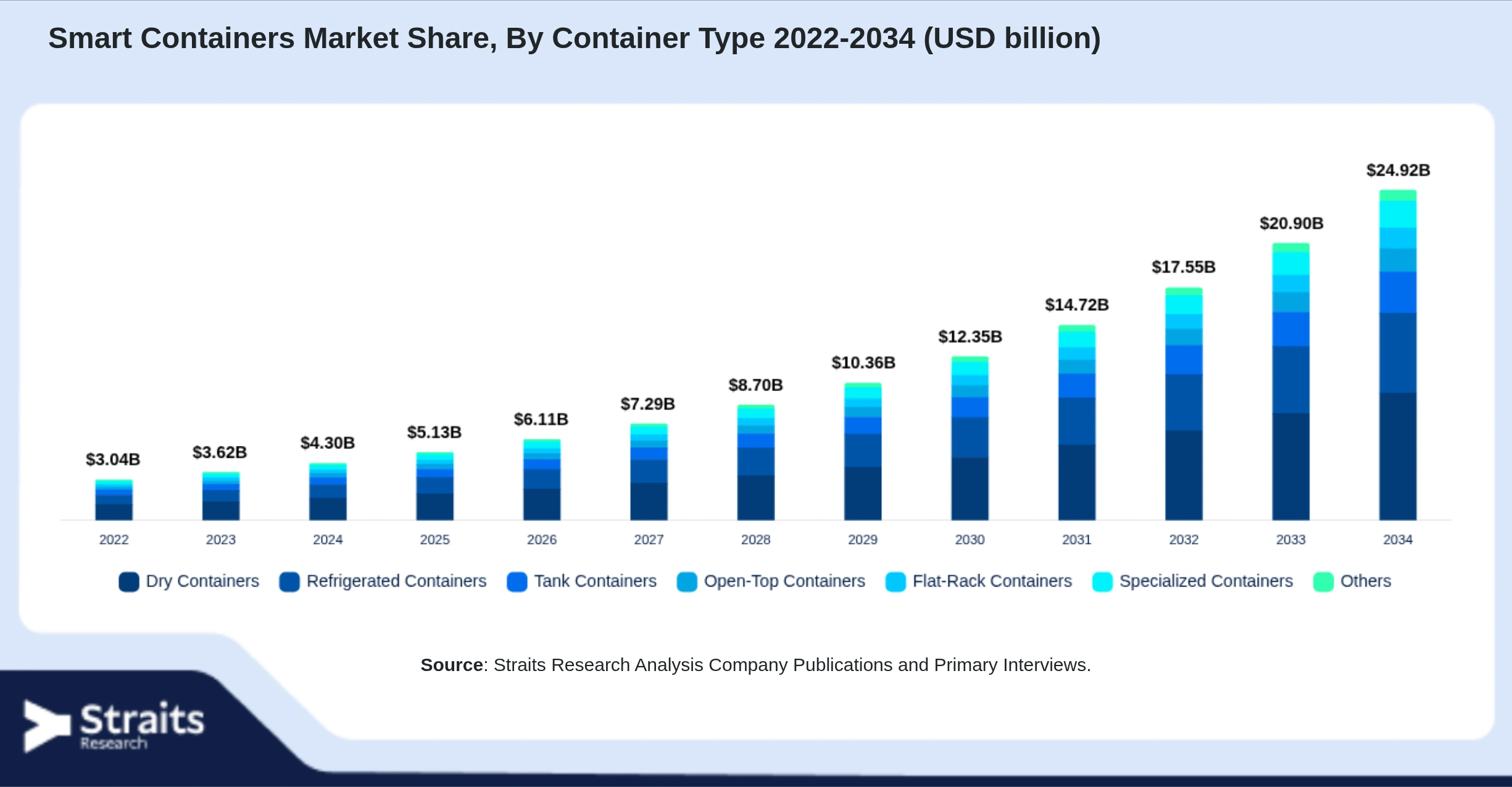 Smart Containers Market Size By Segments