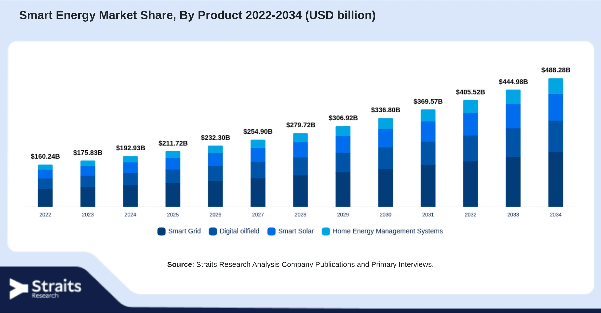 Smart Energy Market Size By Segments