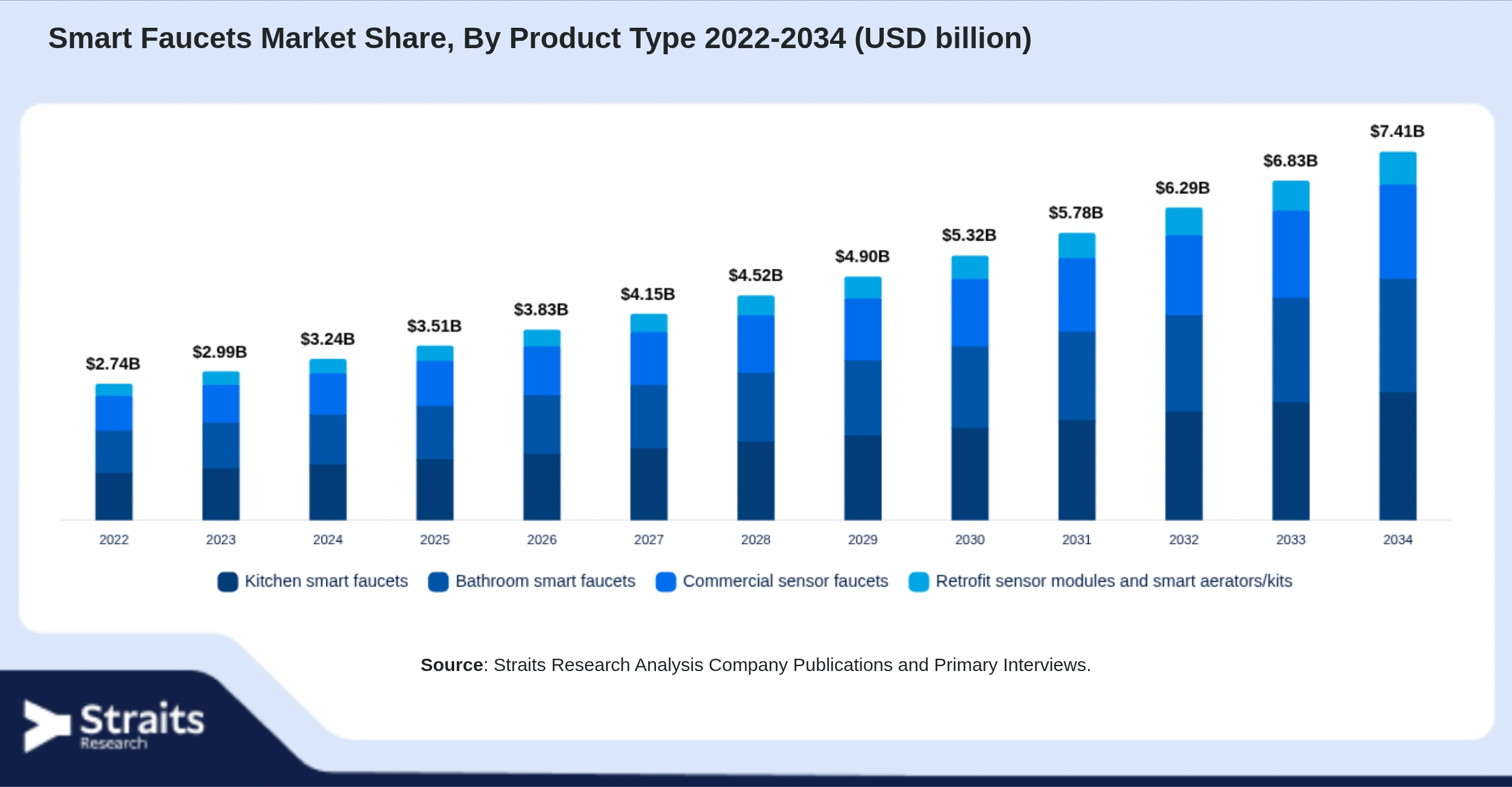 Smart Faucets Market Size By Segments