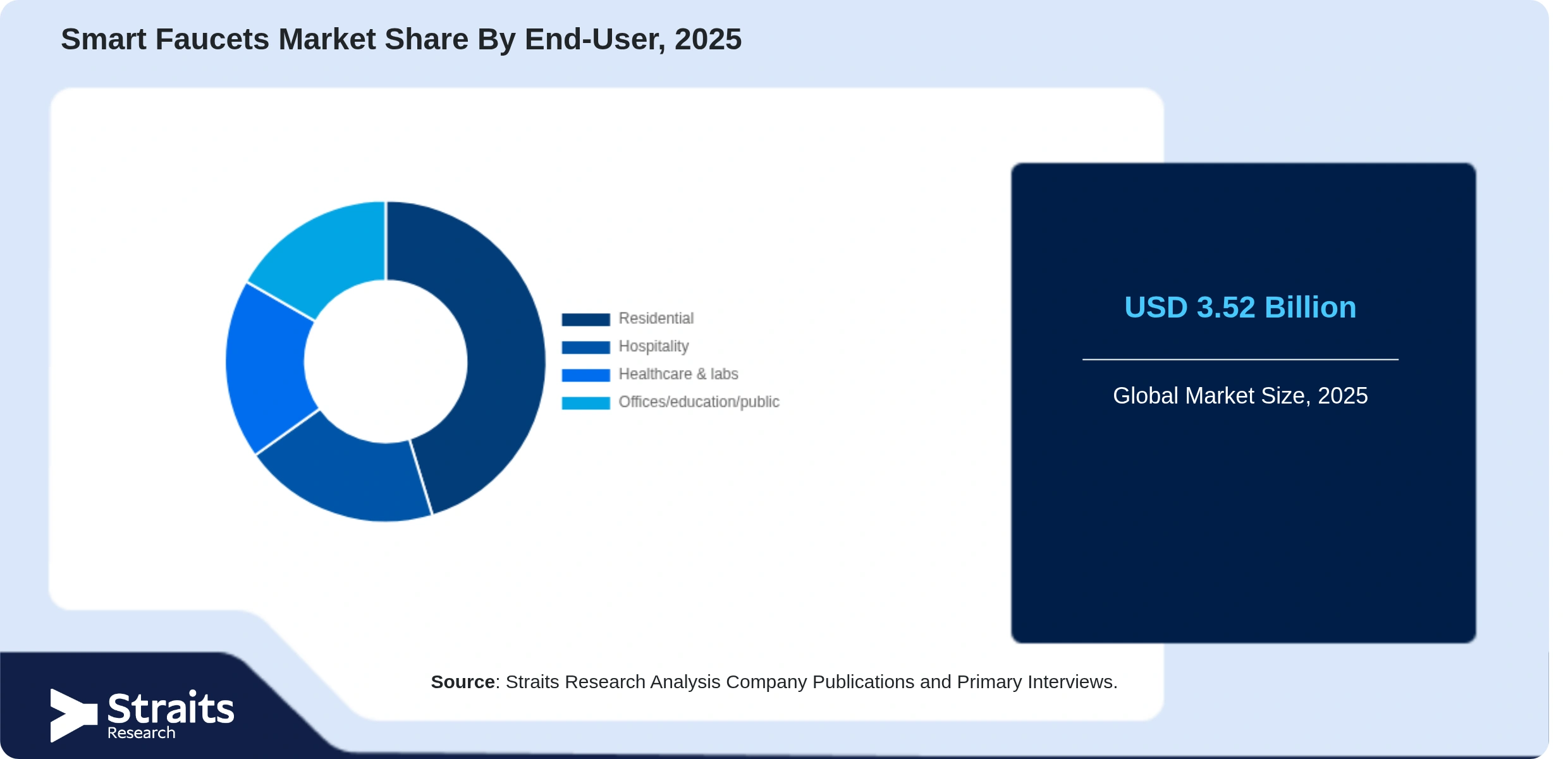 Smart Faucets Market Share By Segments