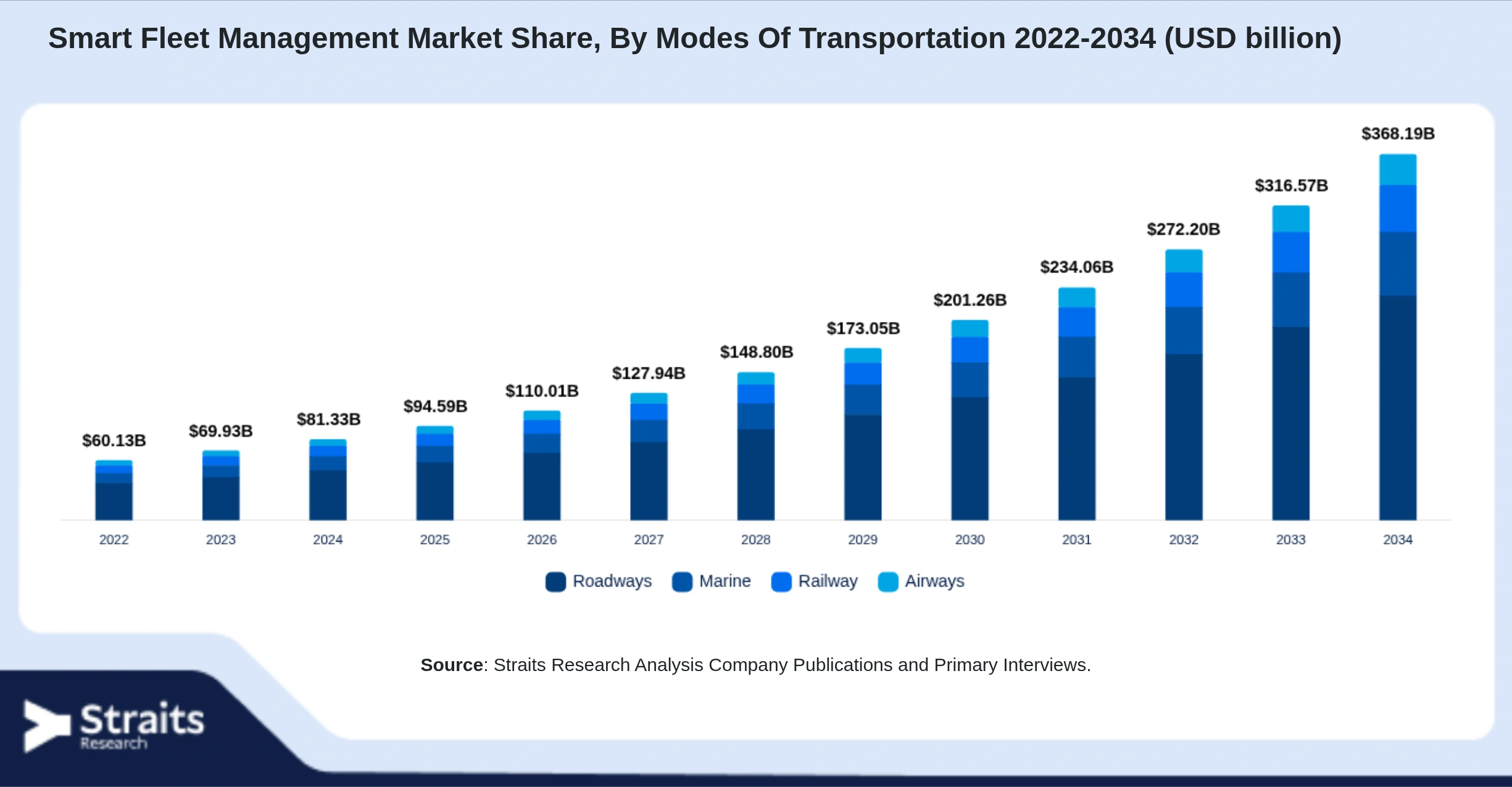 Smart Fleet Management Market Size By Segments