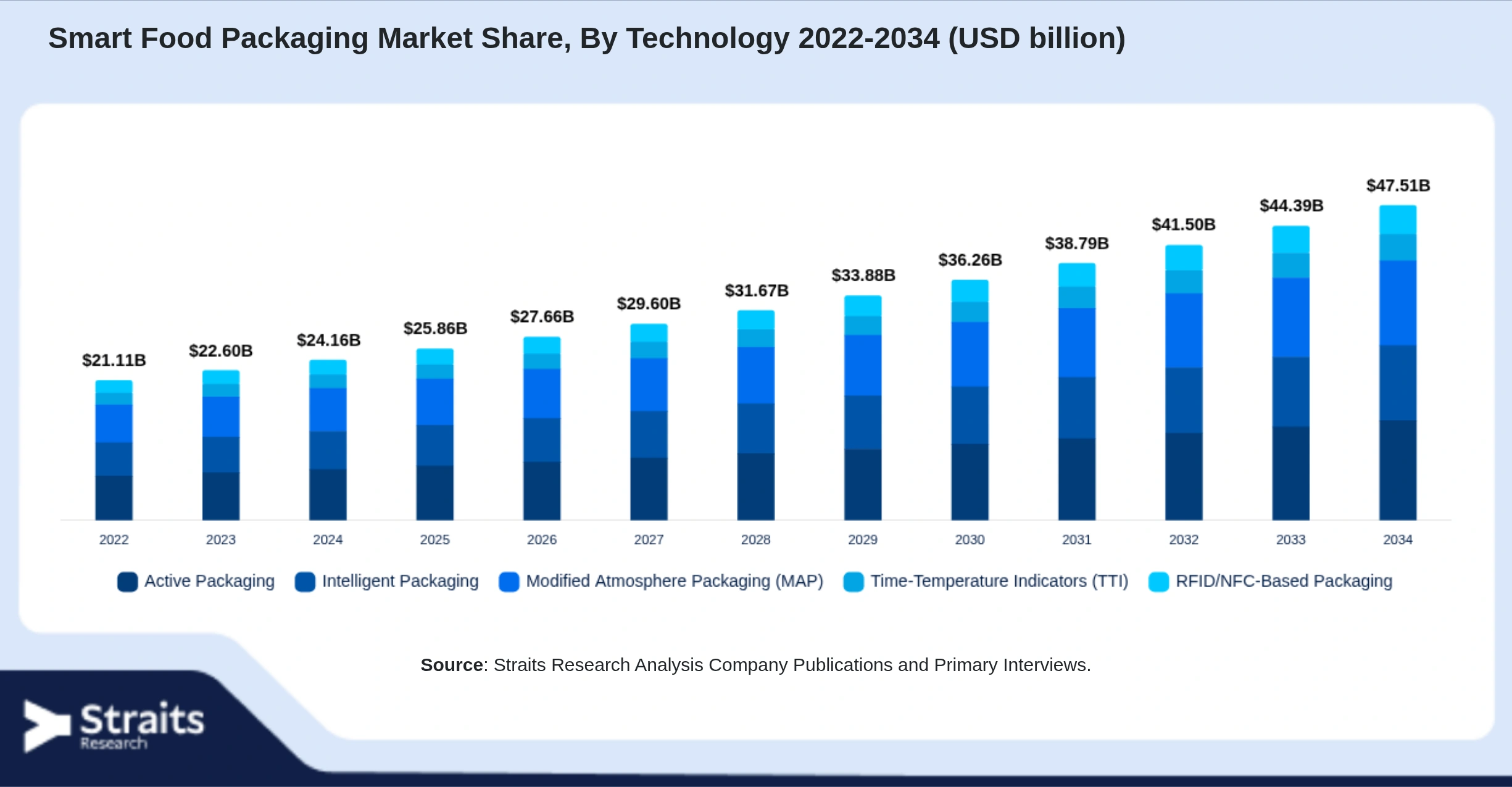 Smart Food Packaging Market Size By Segments