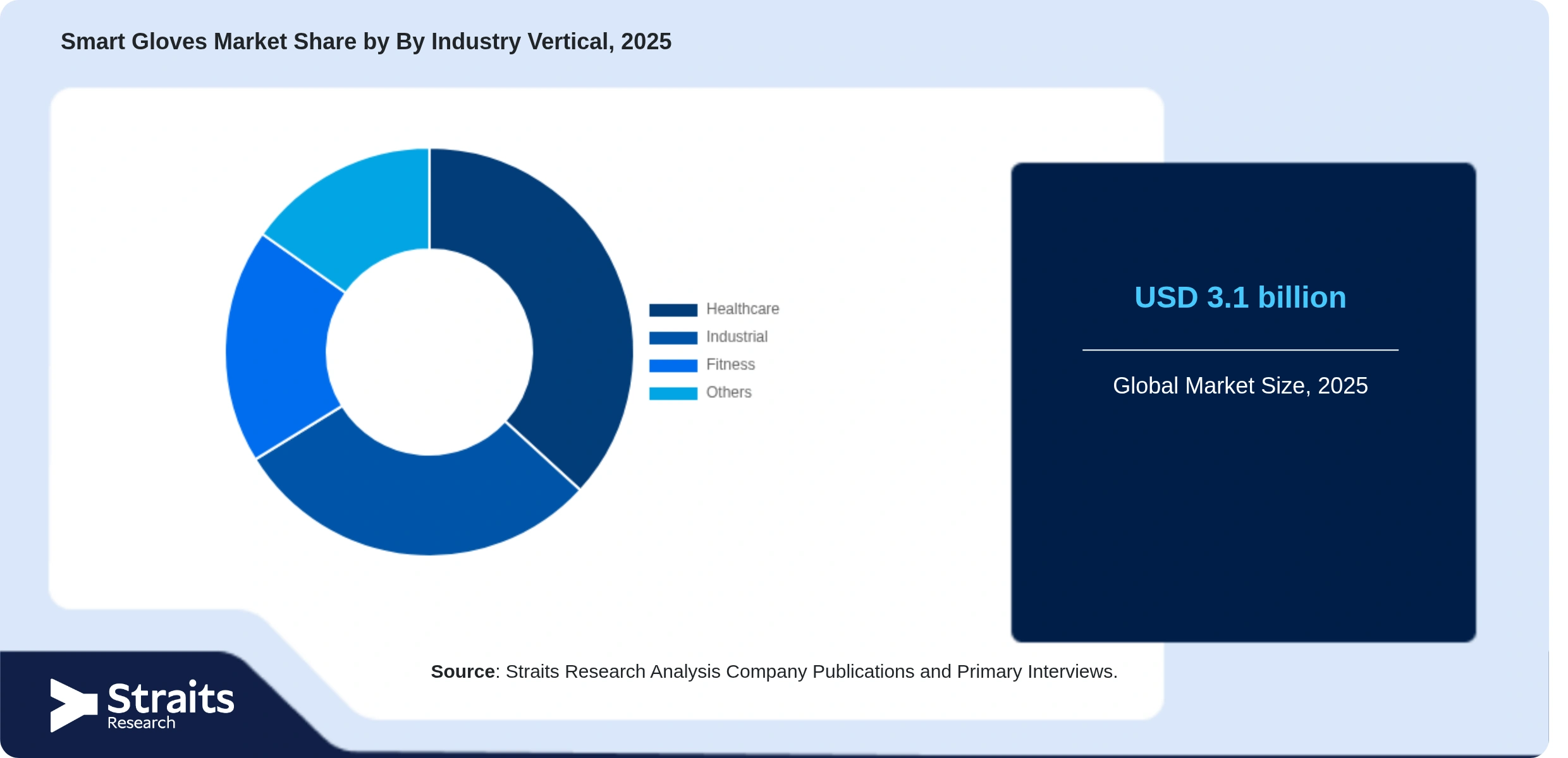 Smart Gloves Market Share By Segments