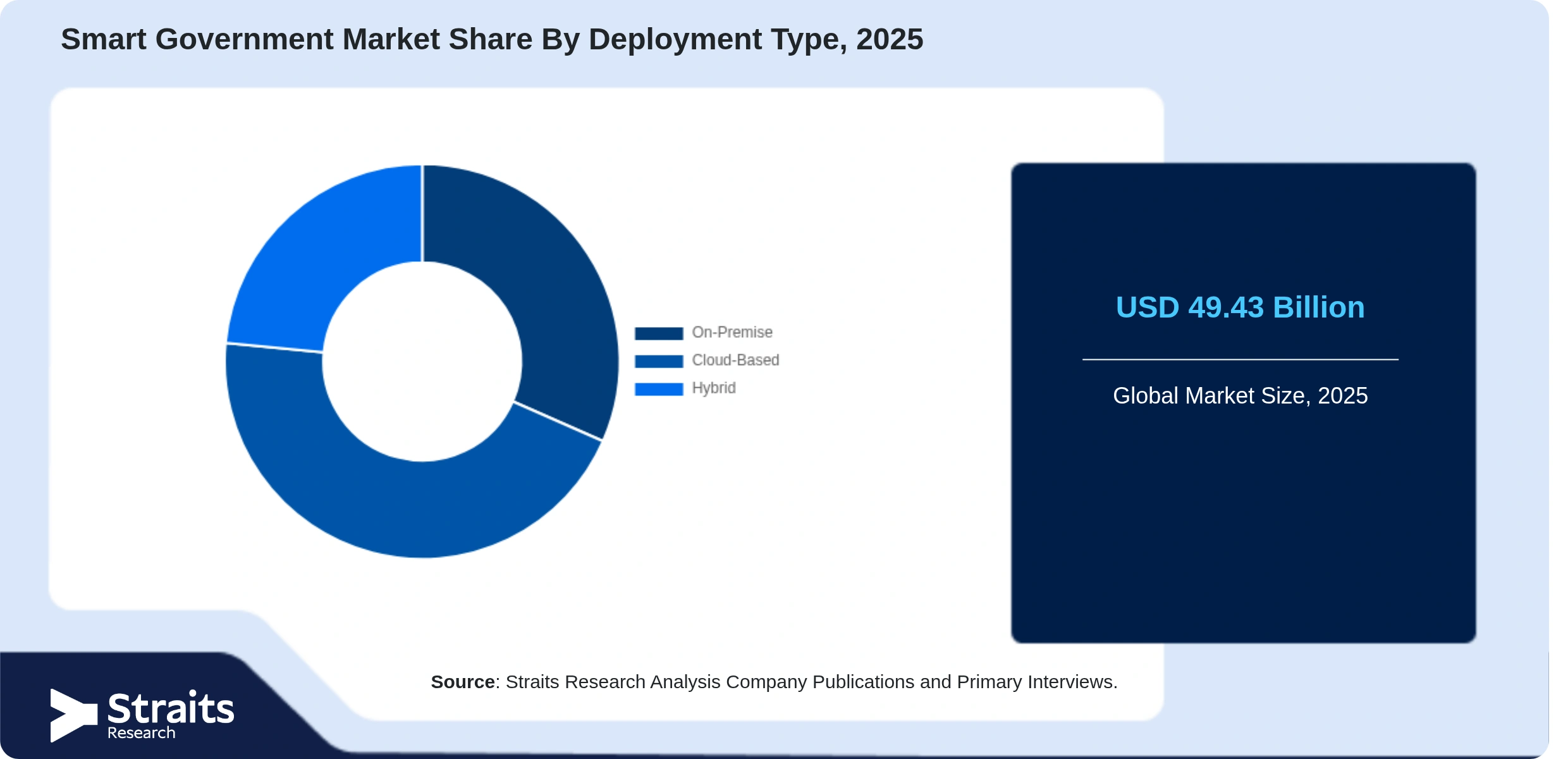 Smart Government Market Share By Segments