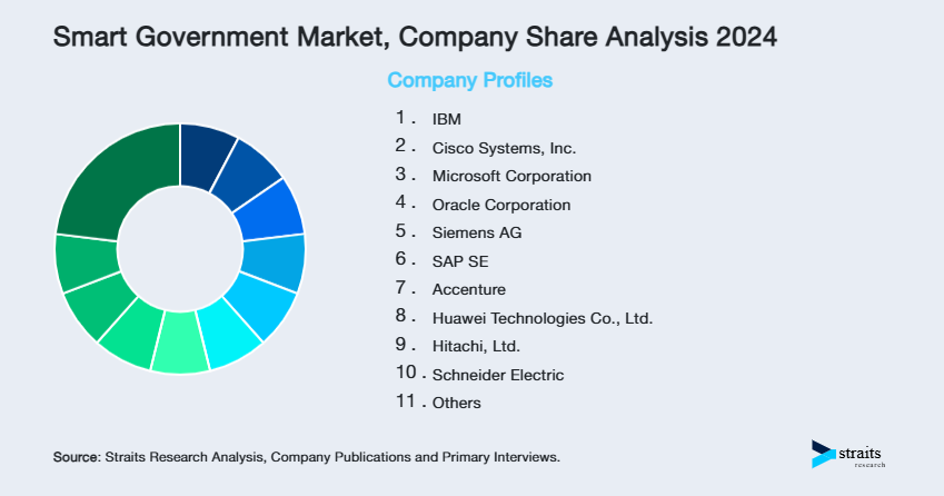 Smart Government Market Share of Key Players