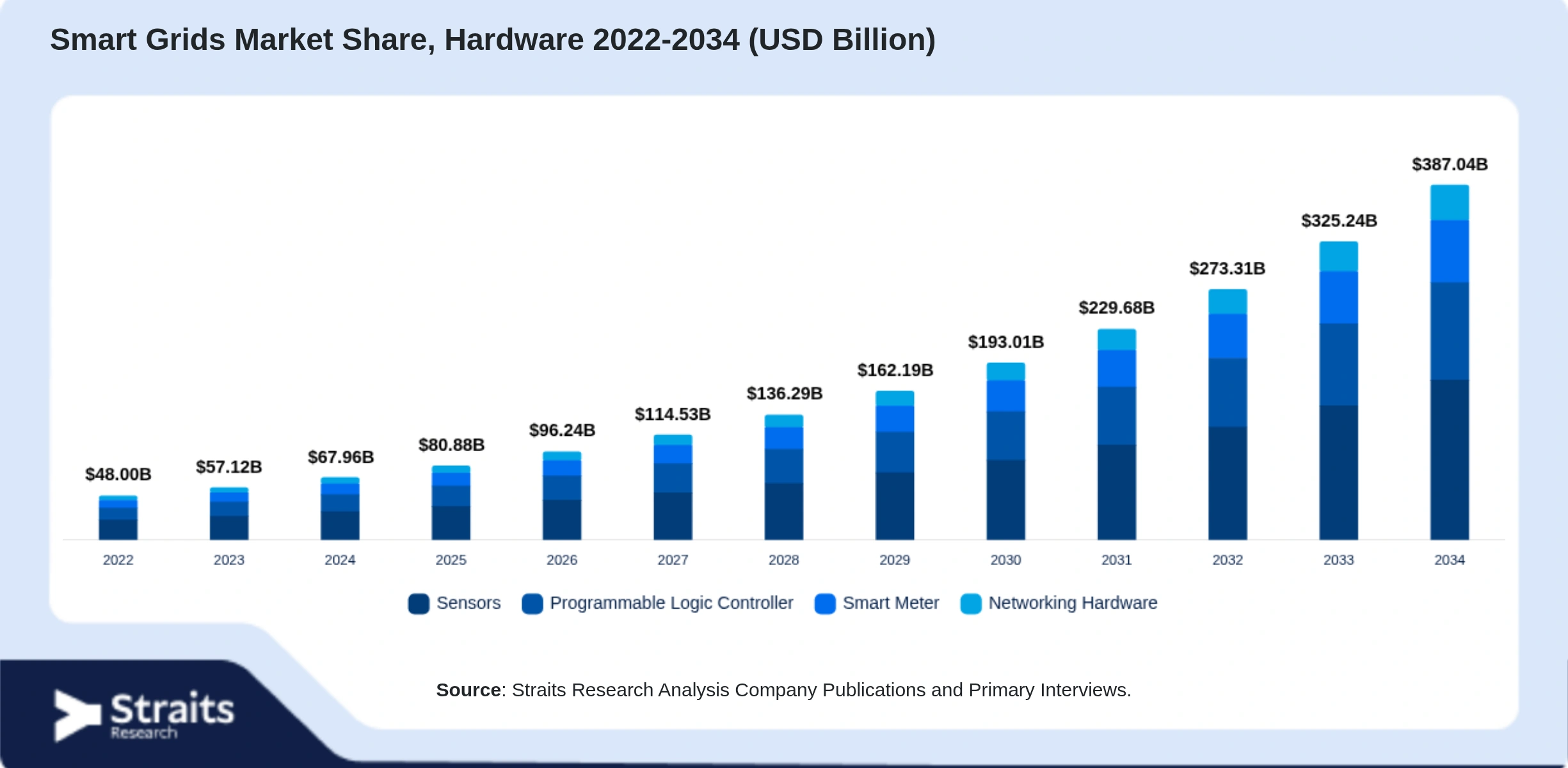 Smart Grids Market Size By Segments