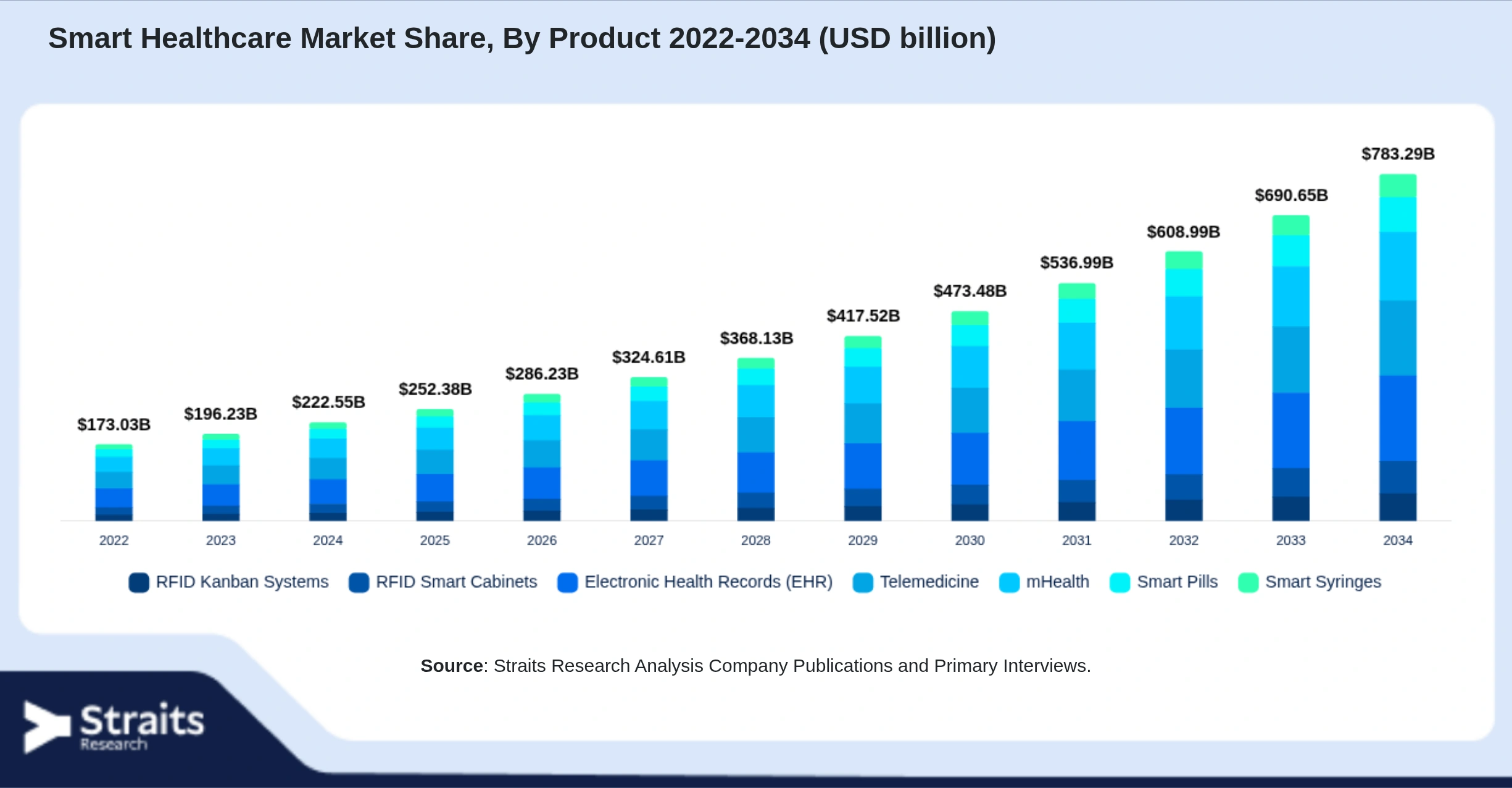Markt für intelligente Gesundheitsversorgung Size By Segments