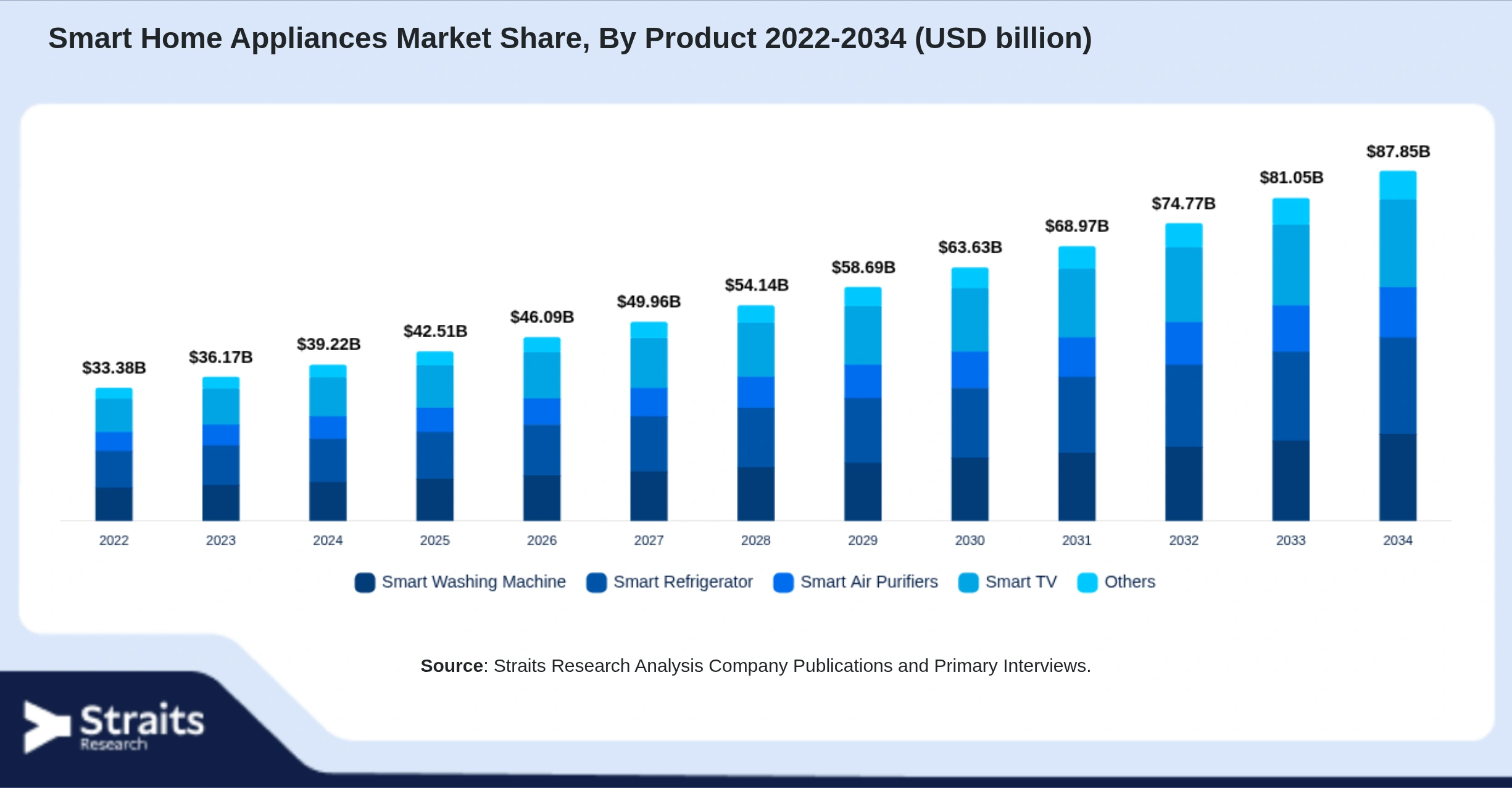 Smart Home Appliances Market Size By Segments