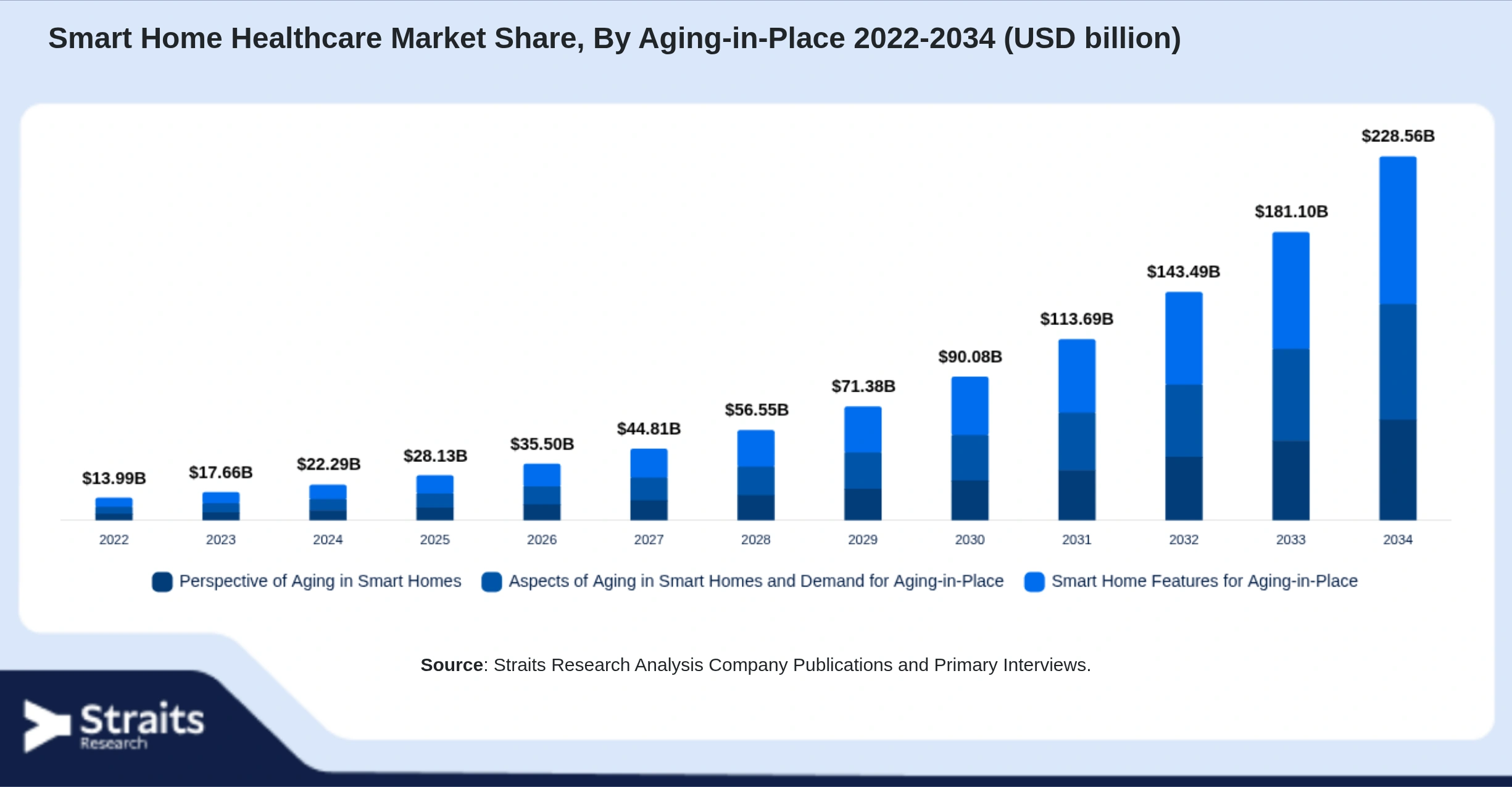Smart Home Healthcare Market Size By Segments