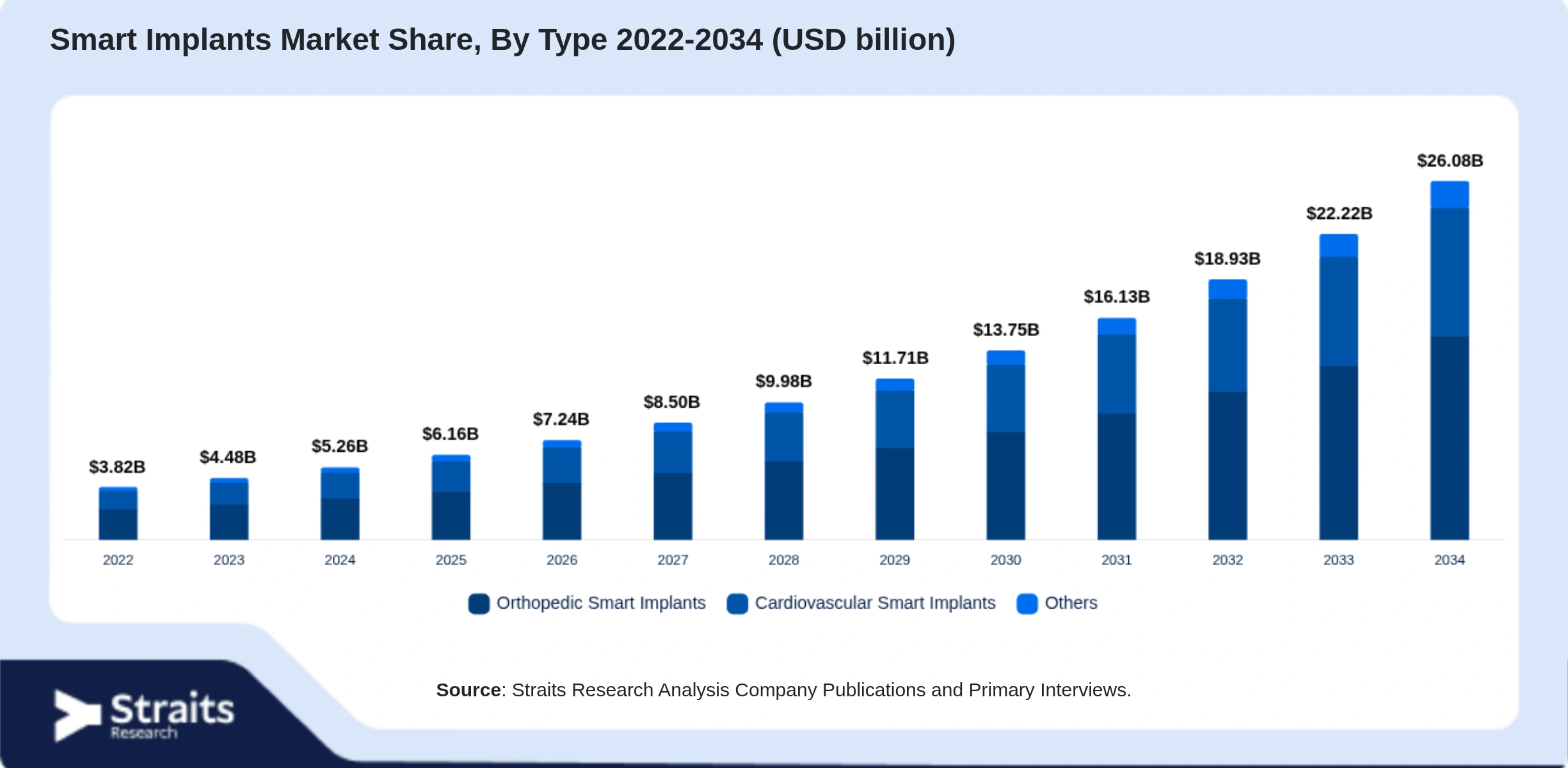 Smart Implants Market Size By Segments
