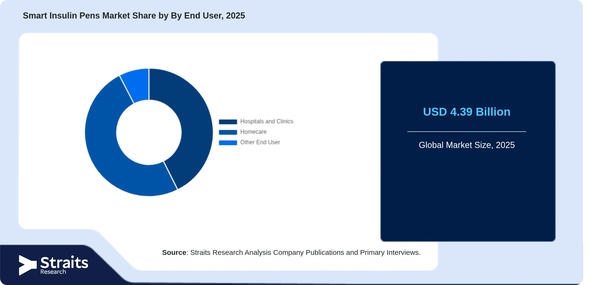 Smart Insulin Pens Market Share By Segments