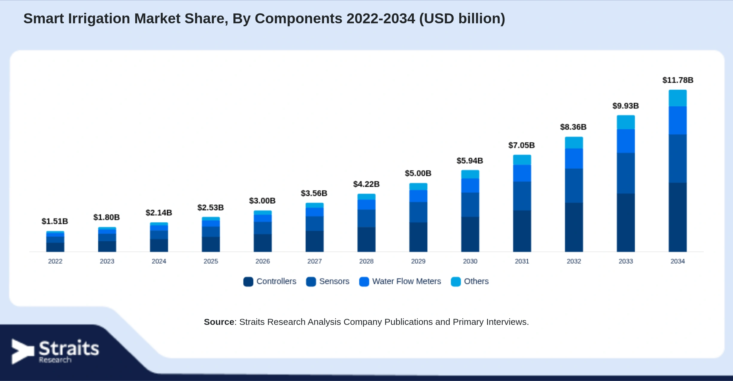 Smart Irrigation Market Size By Segments