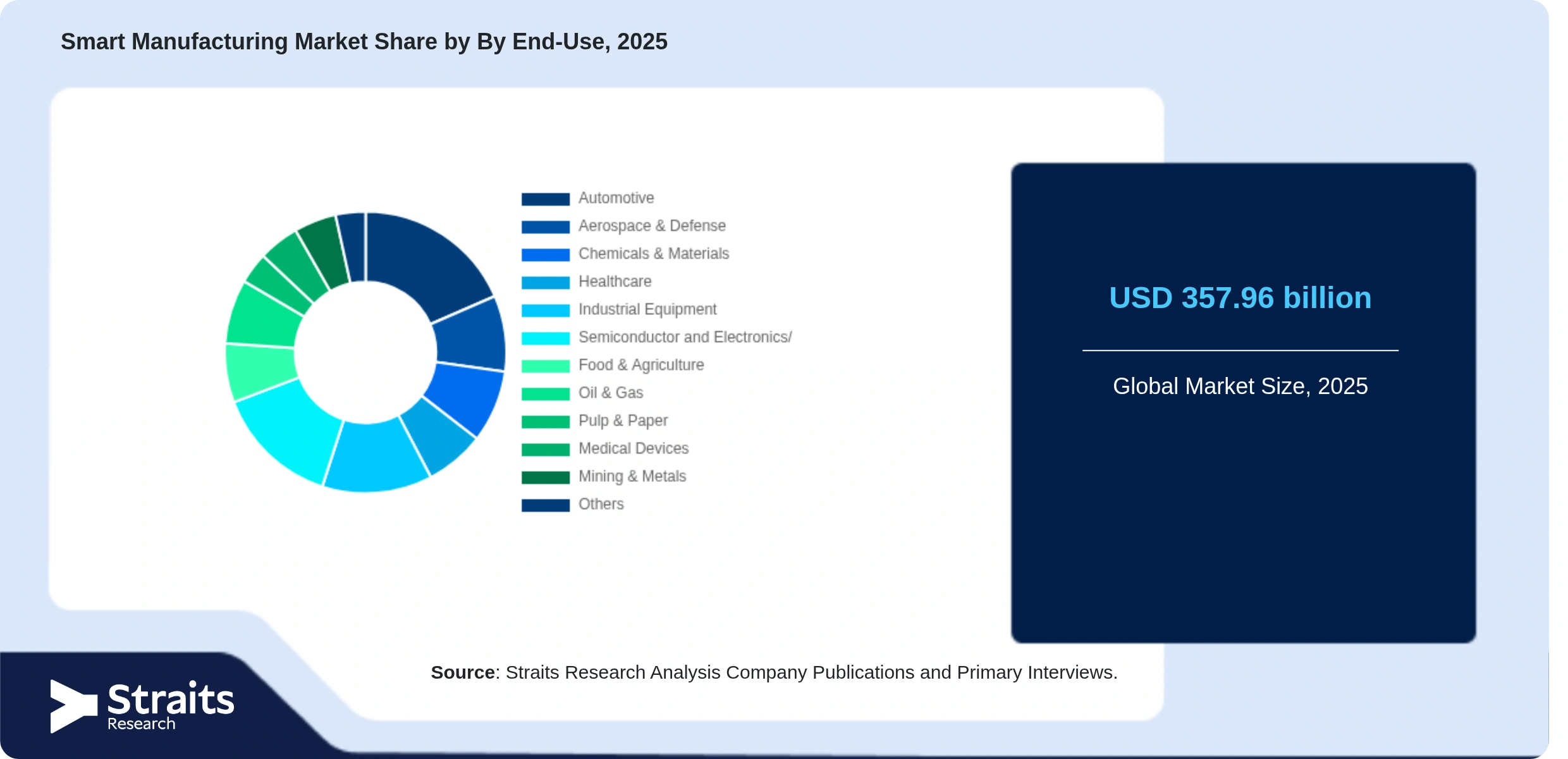 Smart Manufacturing Market Share By Segments