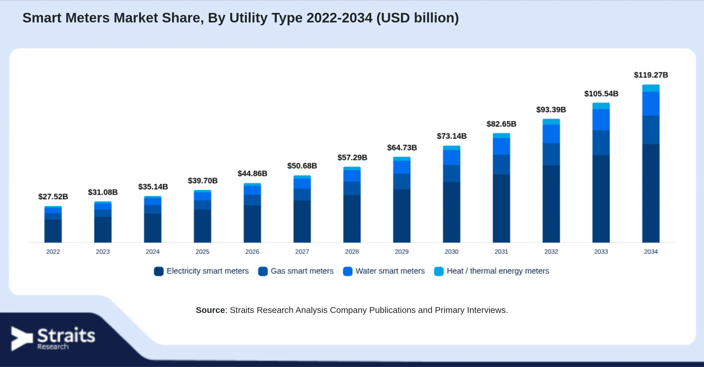 Smart Meters Market Size By Segments