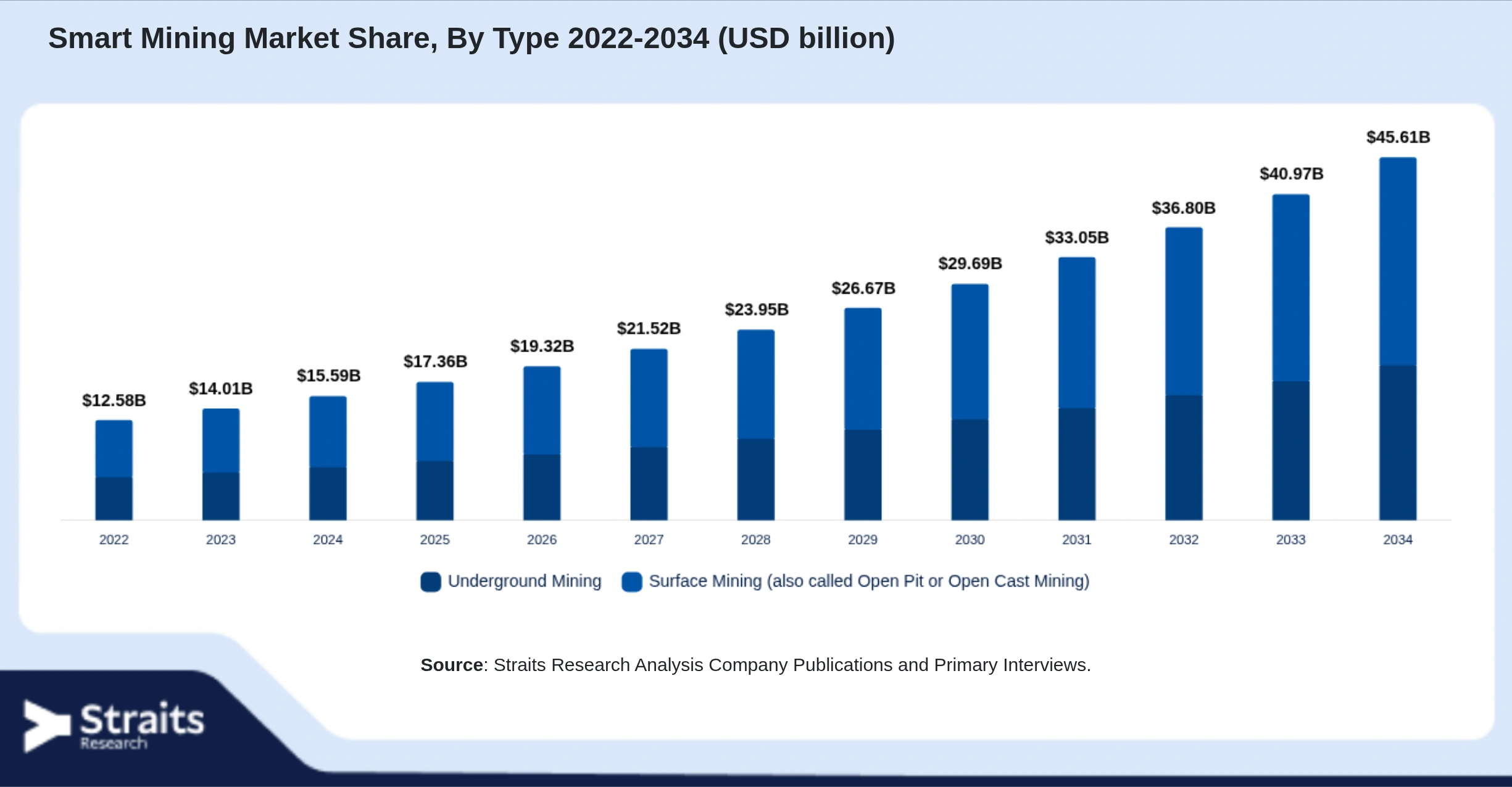 Smart Mining Market Size By Segments