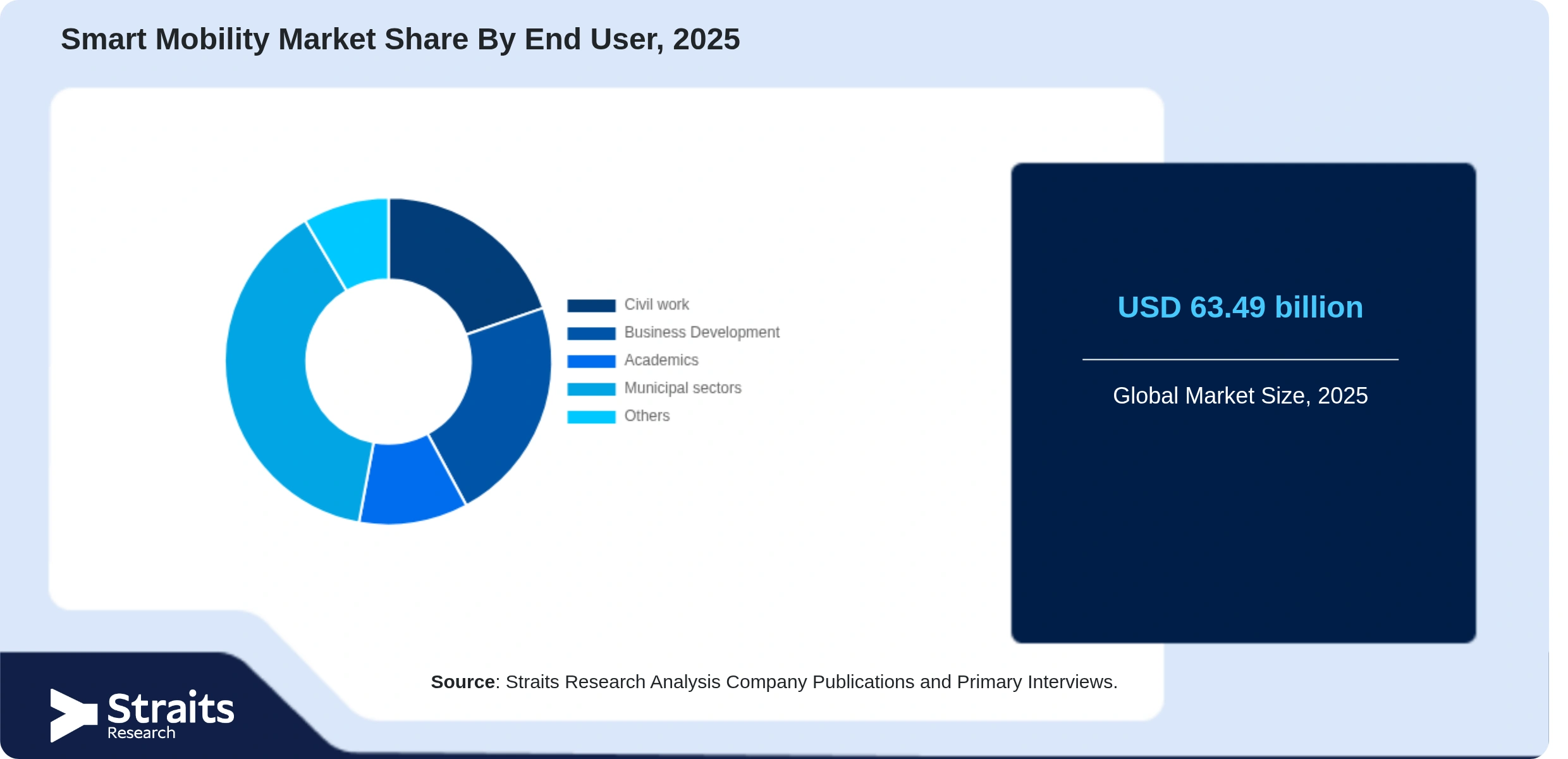 Smart Mobility Market Share By Segments