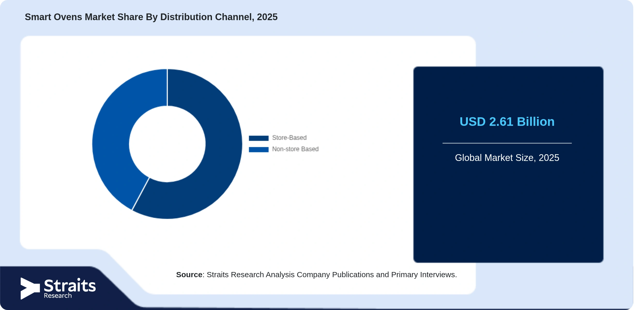 Smart Ovens Market Share By Segments