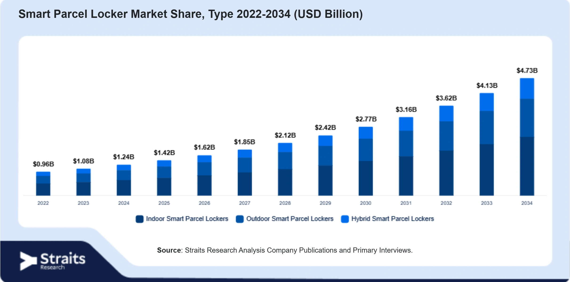 Smart Parcel Locker Market Size By Segments