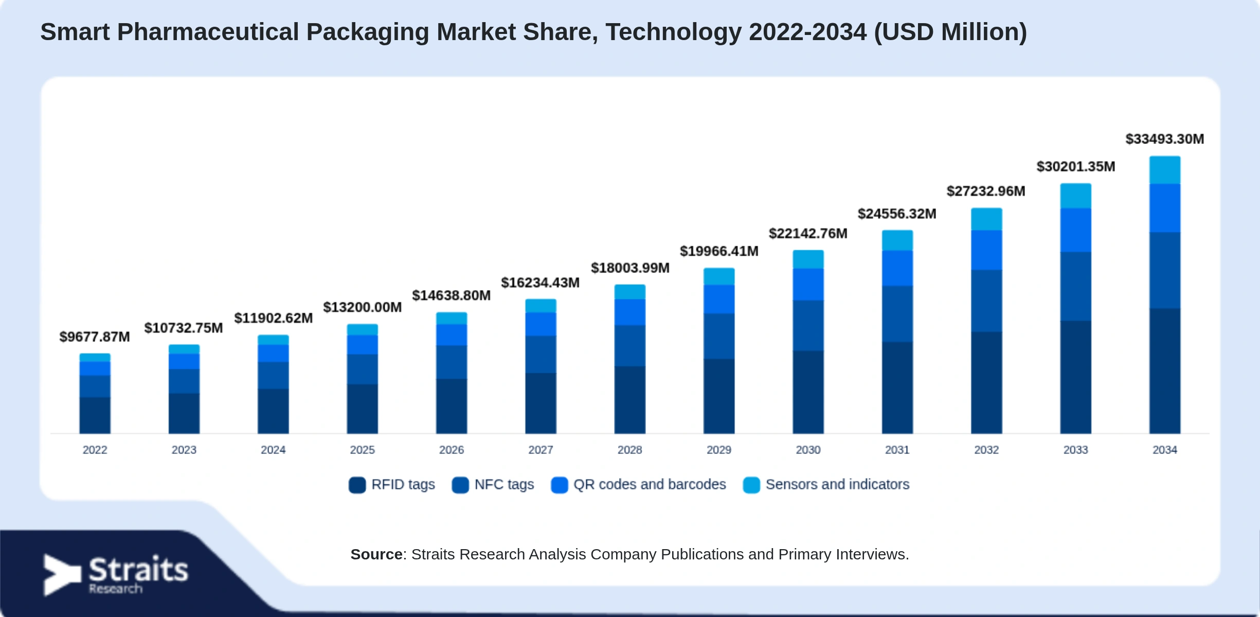 Smart Pharmaceutical Packaging Market Size By Segments