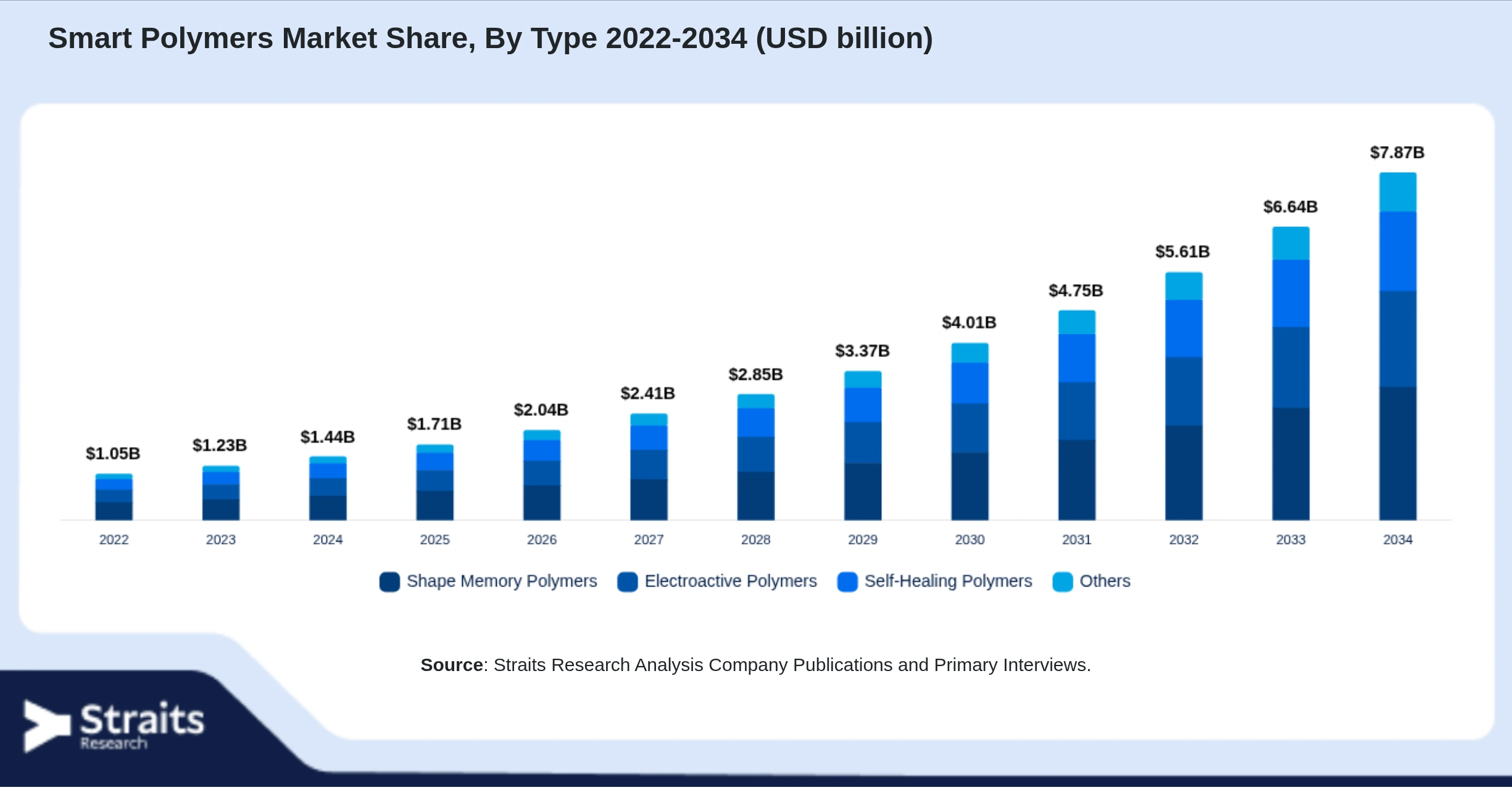 Smart Polymers Market Size By Segments