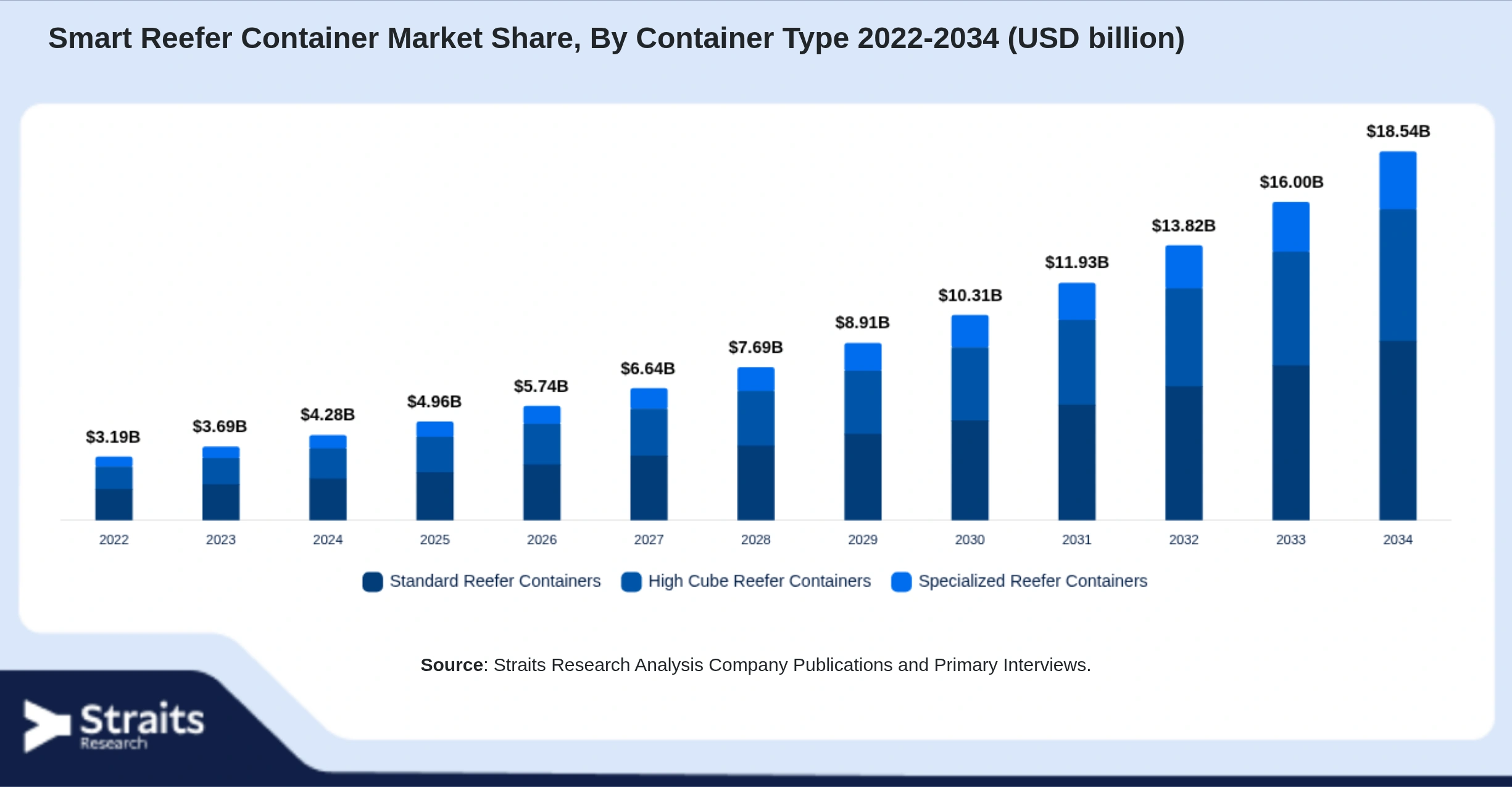 Smart Reefer Container Market Size By Segments