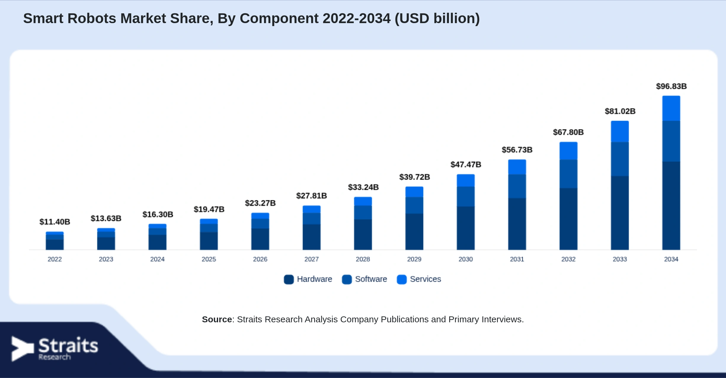 Smart Robots Market Size By Segments