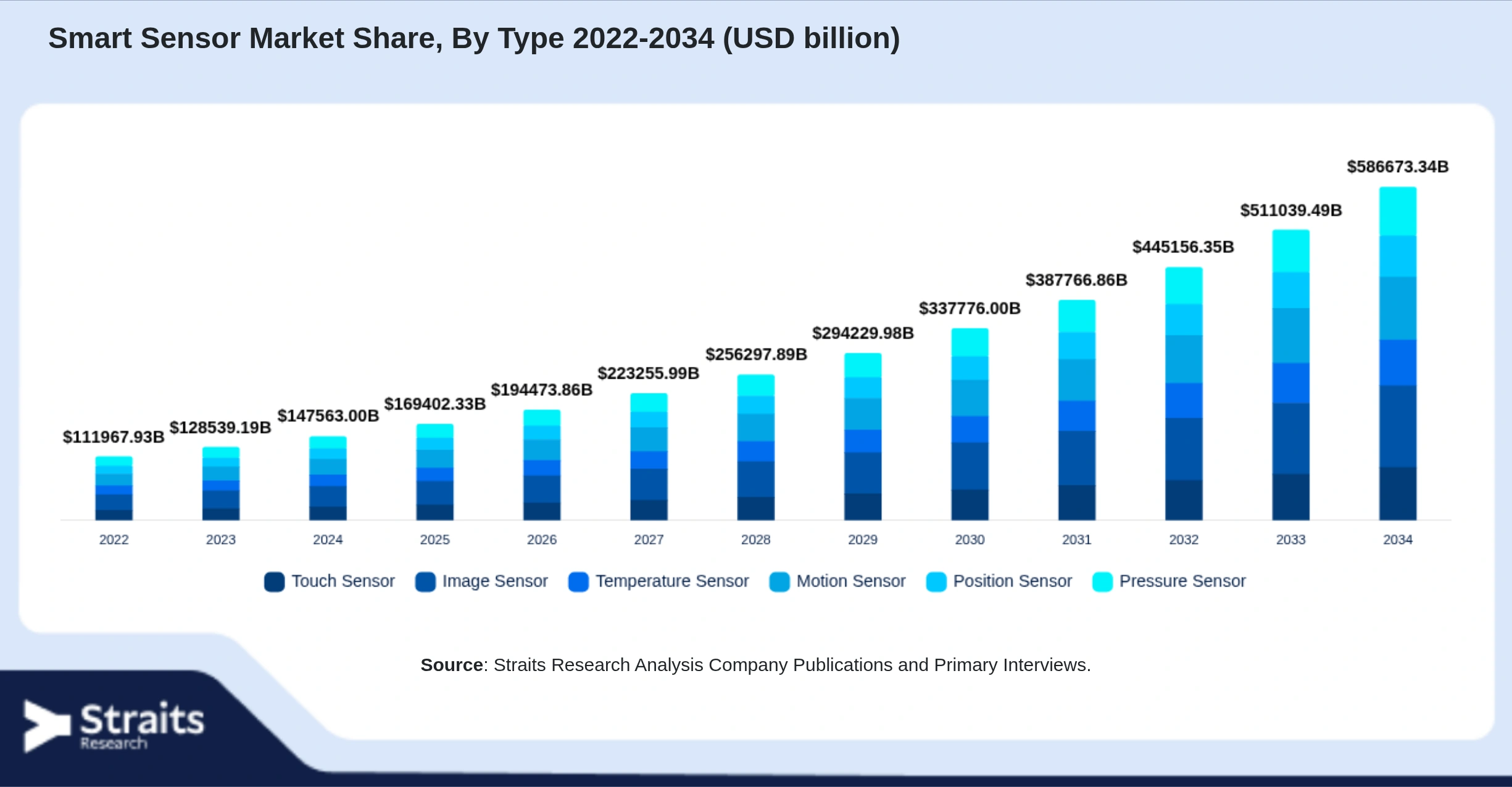 Smart Sensor Market Size By Segments