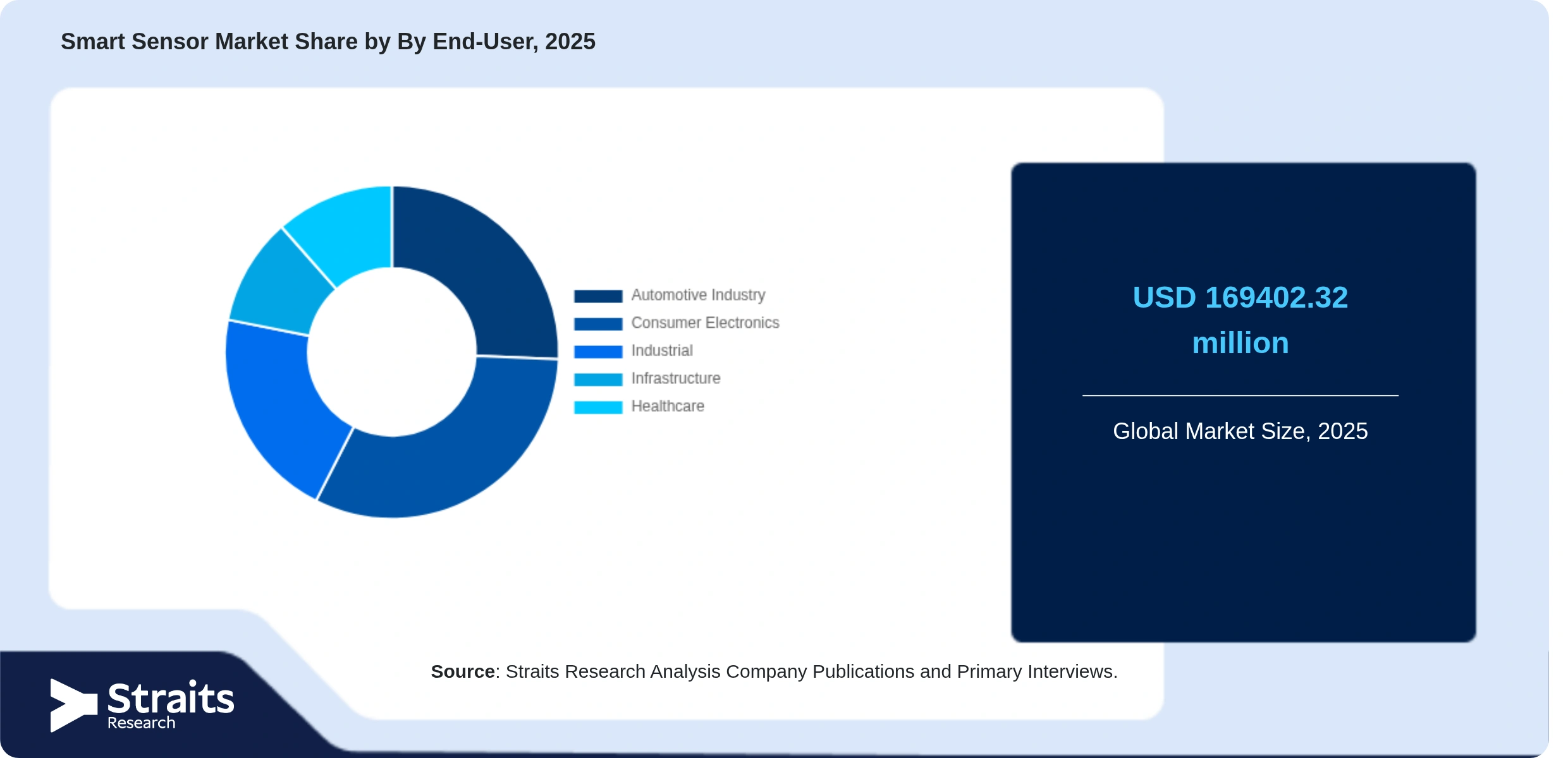 Smart Sensor Market Share By Segments