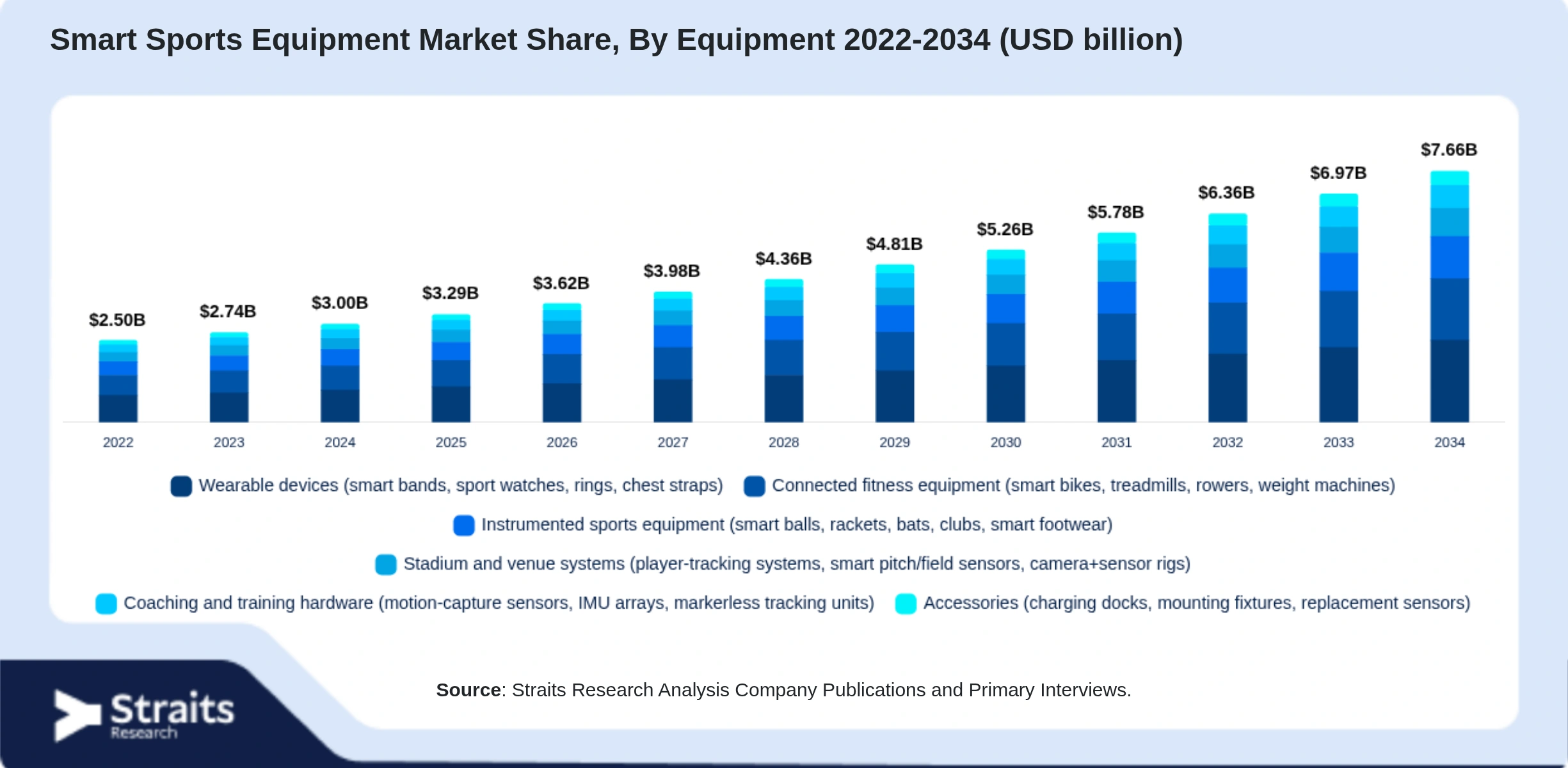 Smart Sports Equipment Market Size By Segments