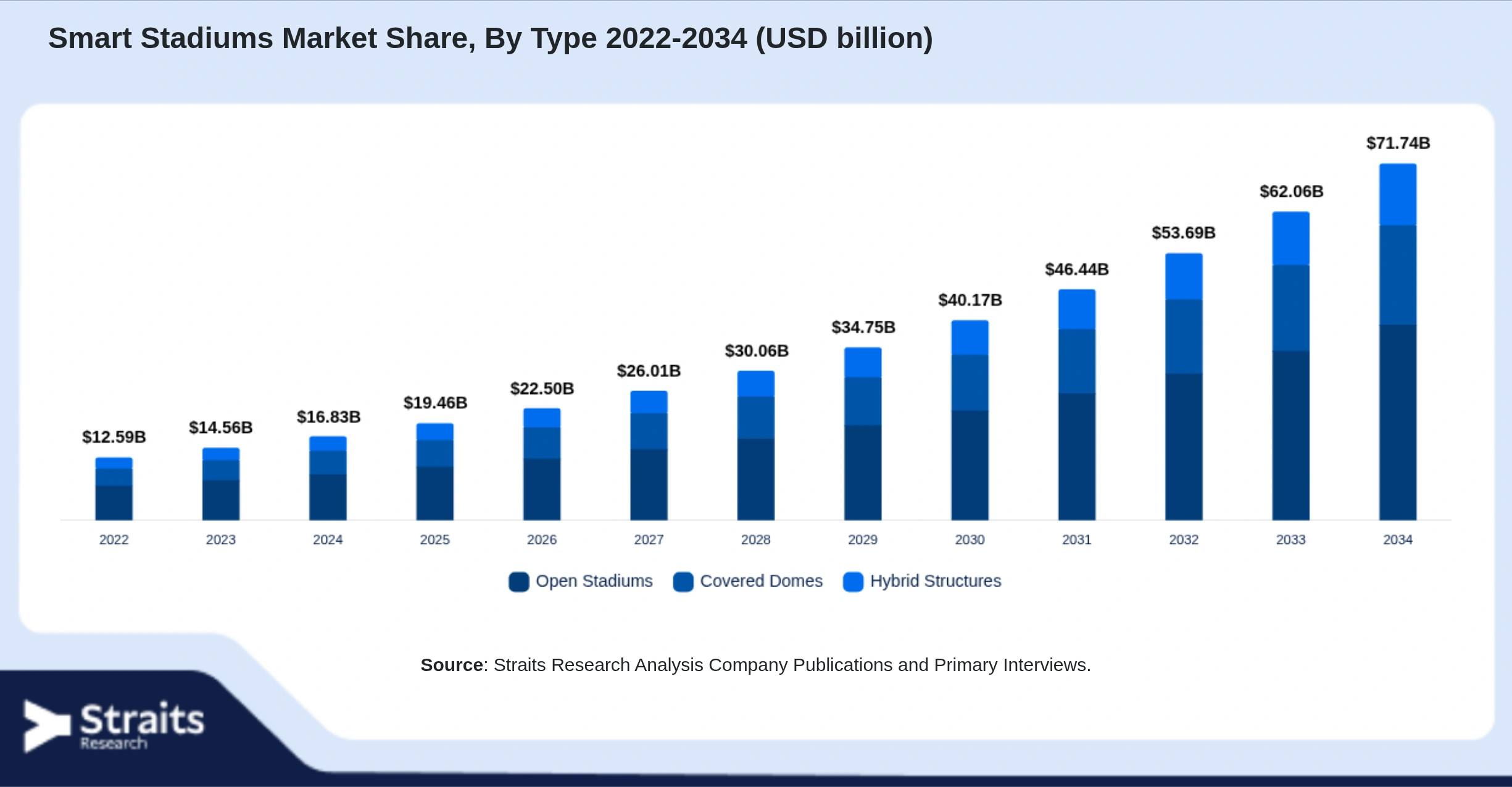 Smart Stadiums Market Size By Segments
