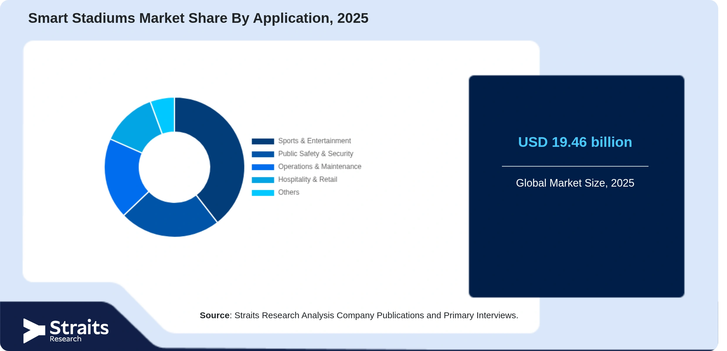 Smart Stadiums Market Share By Segments