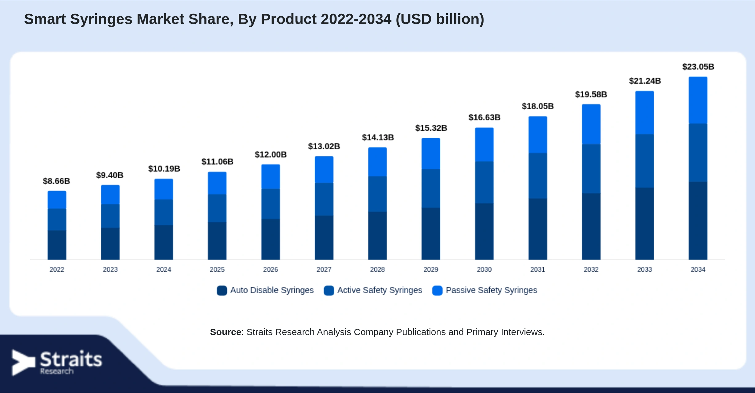 Smart Syringes Market Size By Segments