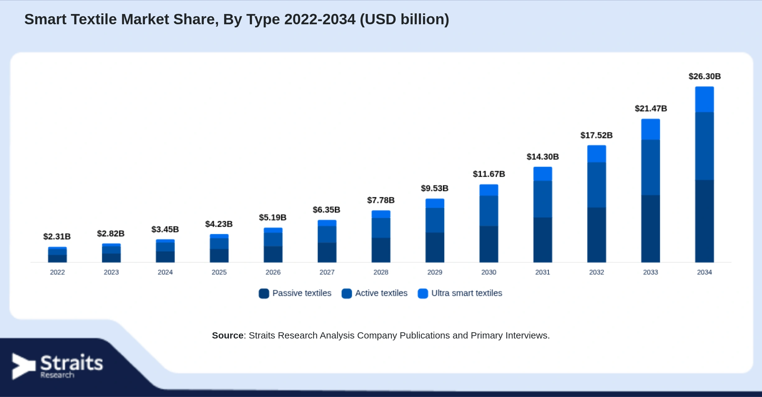 Smart Textile Market Size By Segments